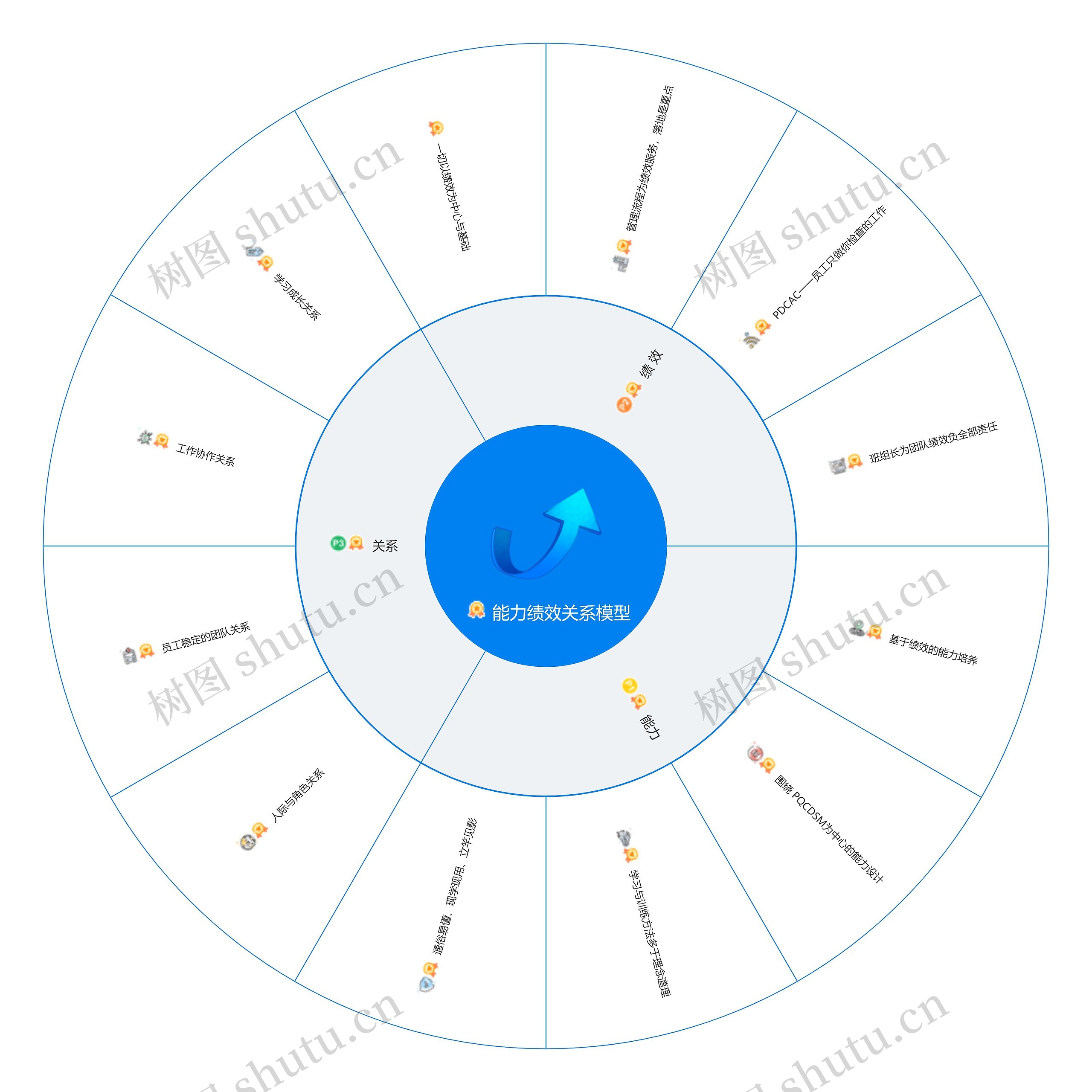 能力绩效关系模型思维导图