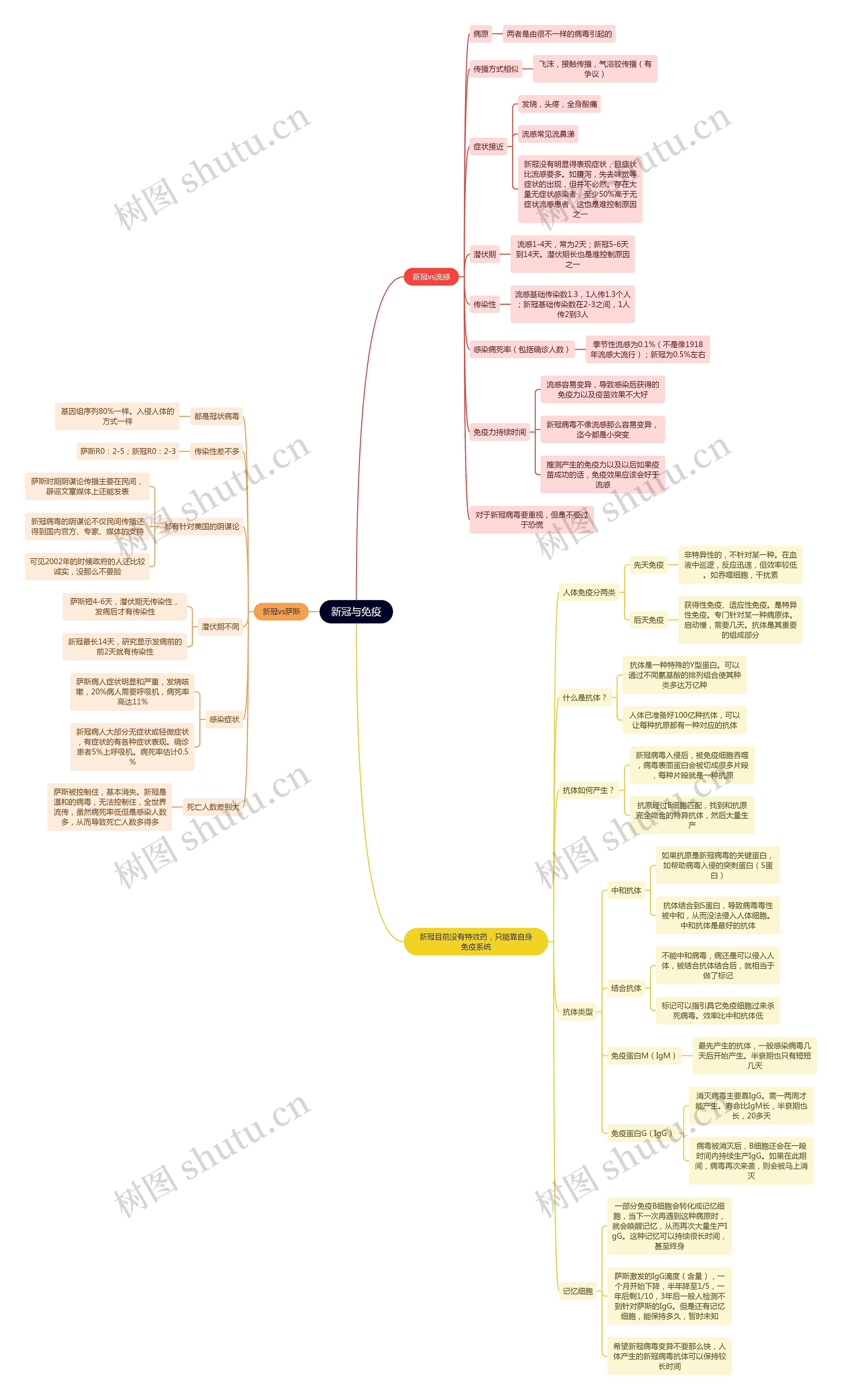 新冠与免疫思维导图高清图 新冠与免疫思维导图