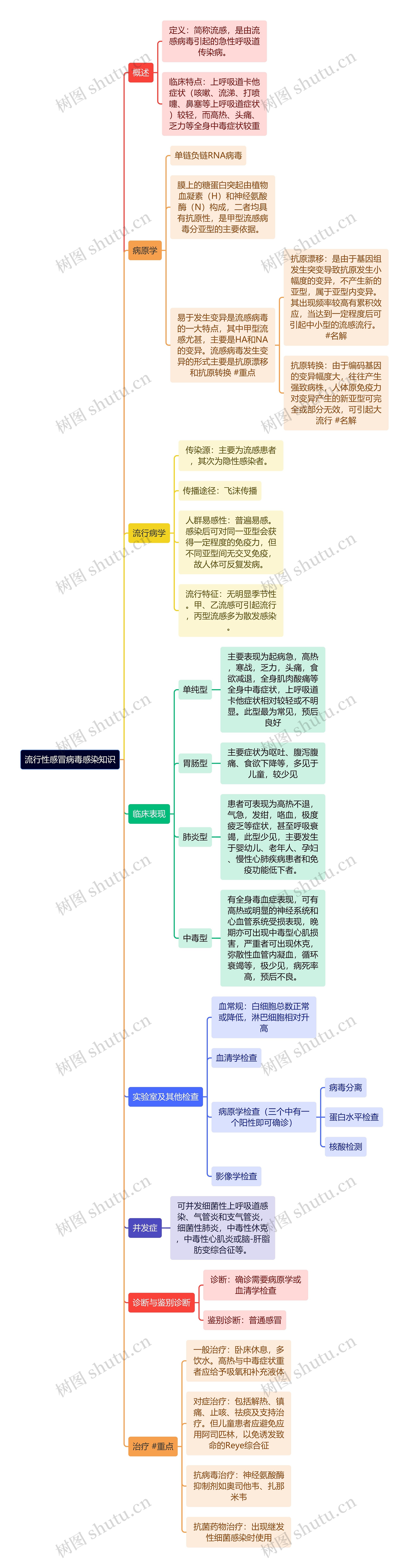 流行性感冒病毒感染知识