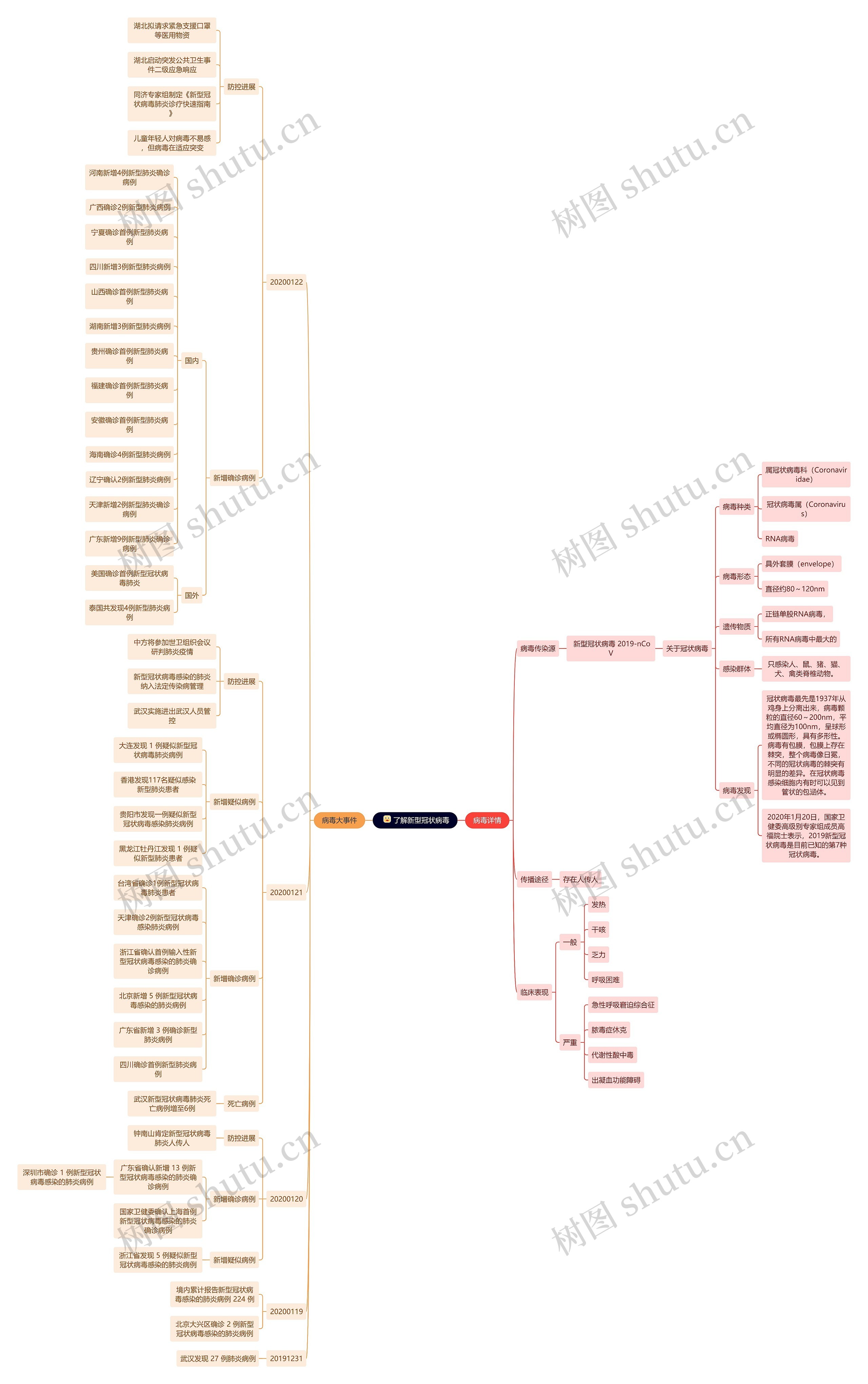 了解新型冠状病毒思维导图