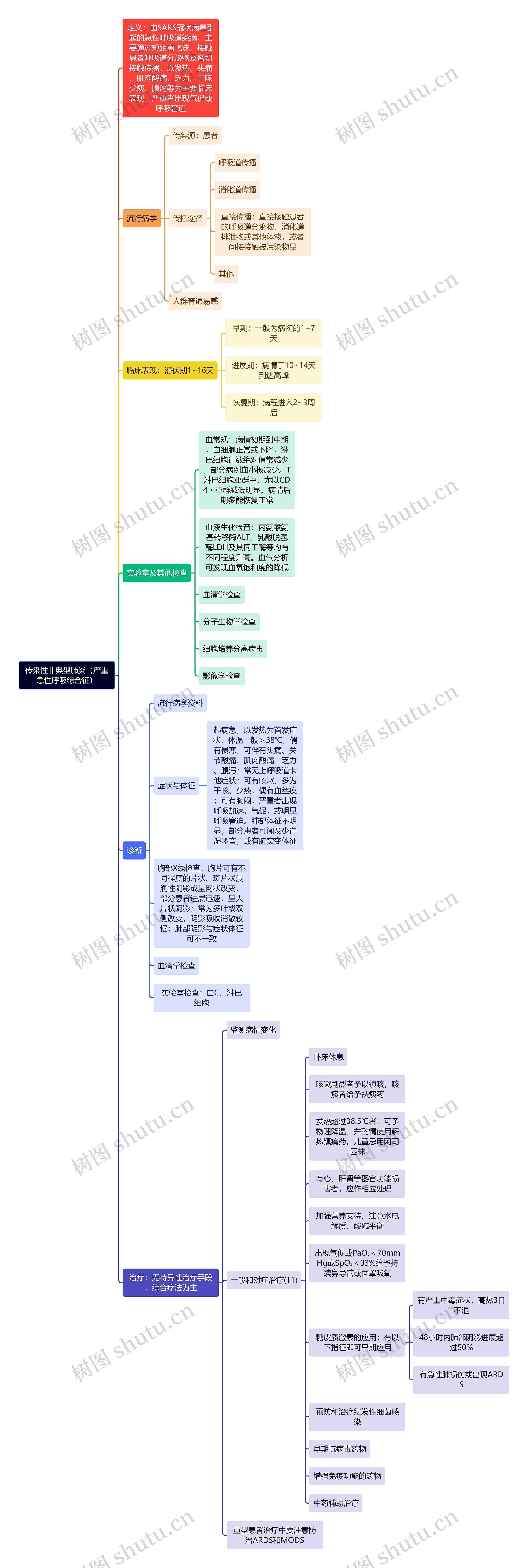 传染性非典型肺炎（严重急性呼吸综合征）思维导图