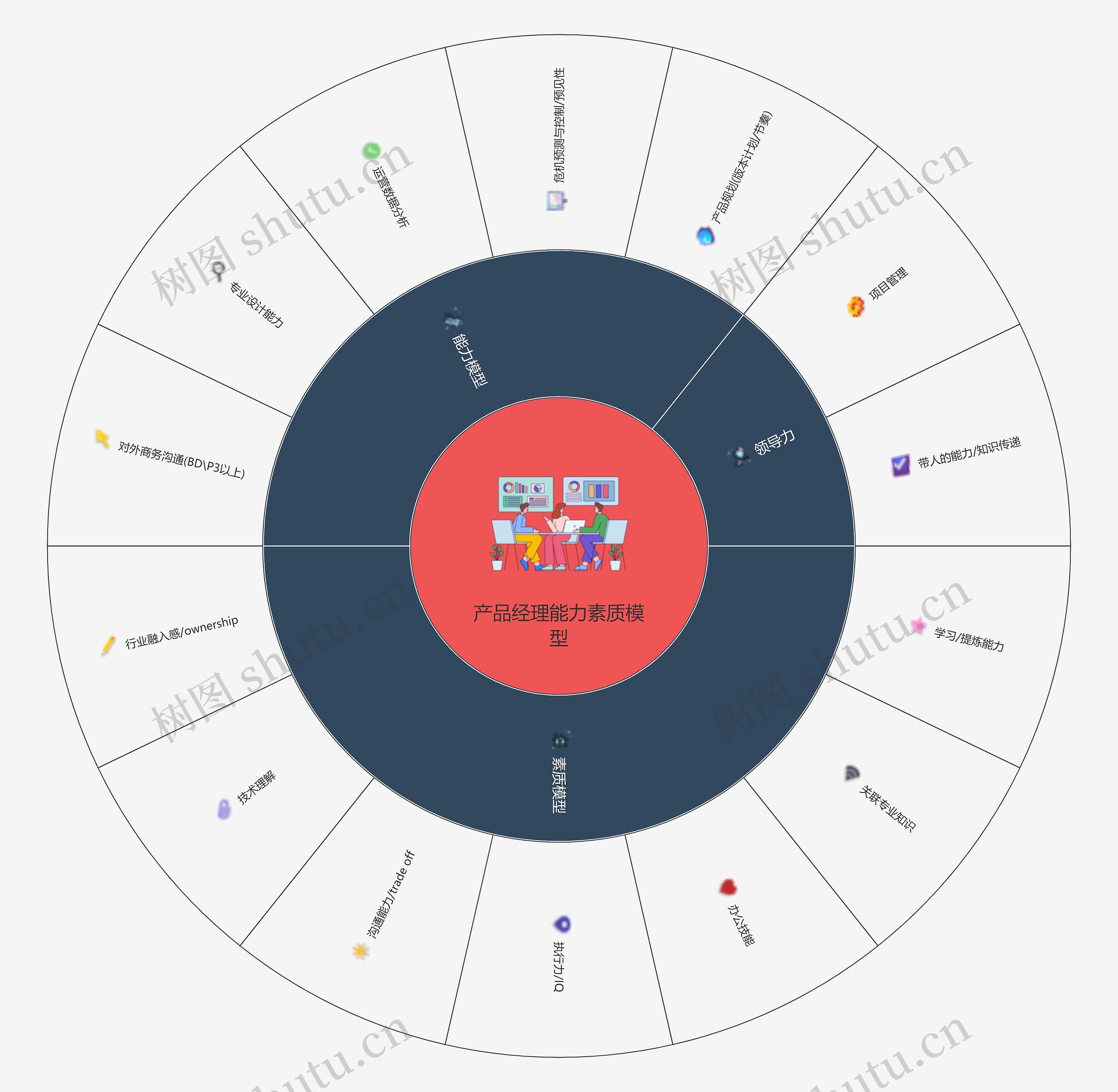 产品经理能力素质模型思维导图