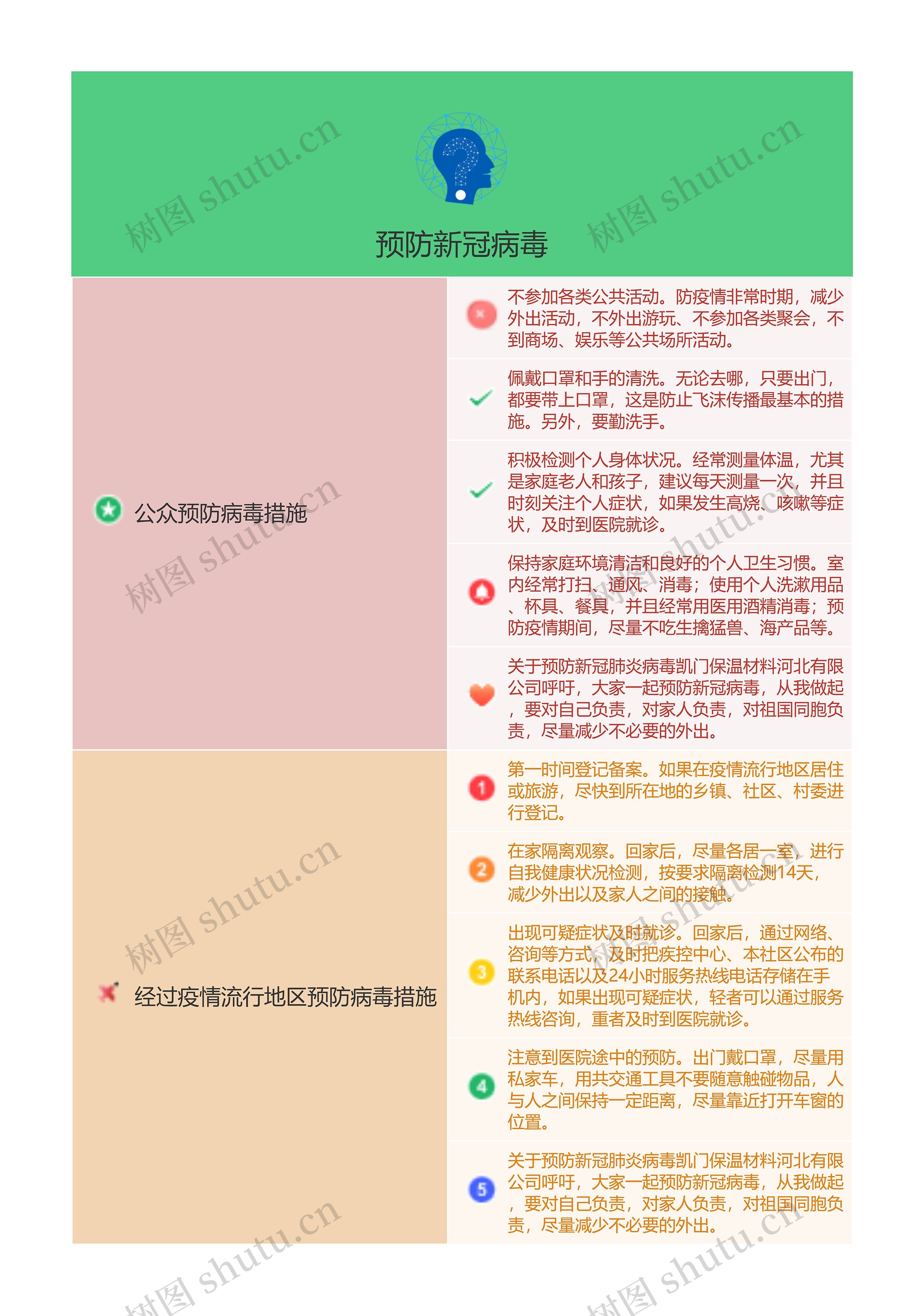 预防新冠病毒的思维导图