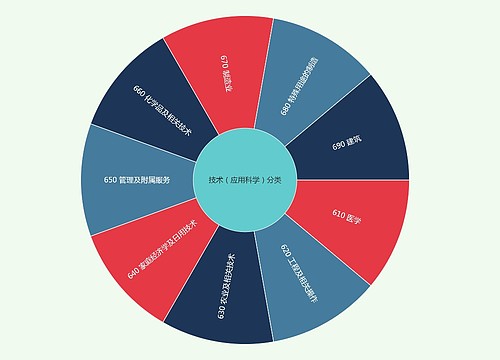 技术（应用科学）分类