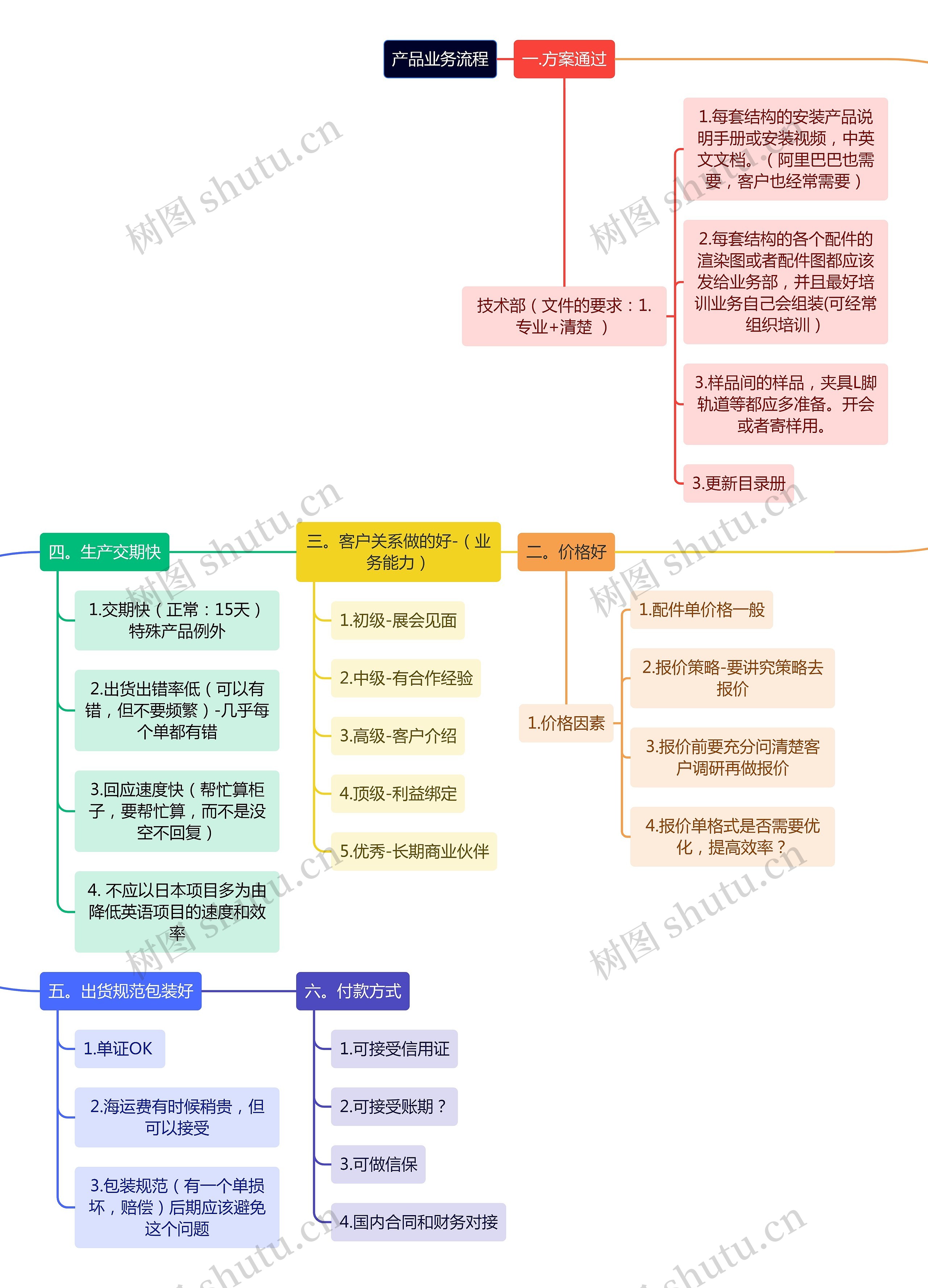 产品业务流程思维导图高清图 产品业务流程思维导图