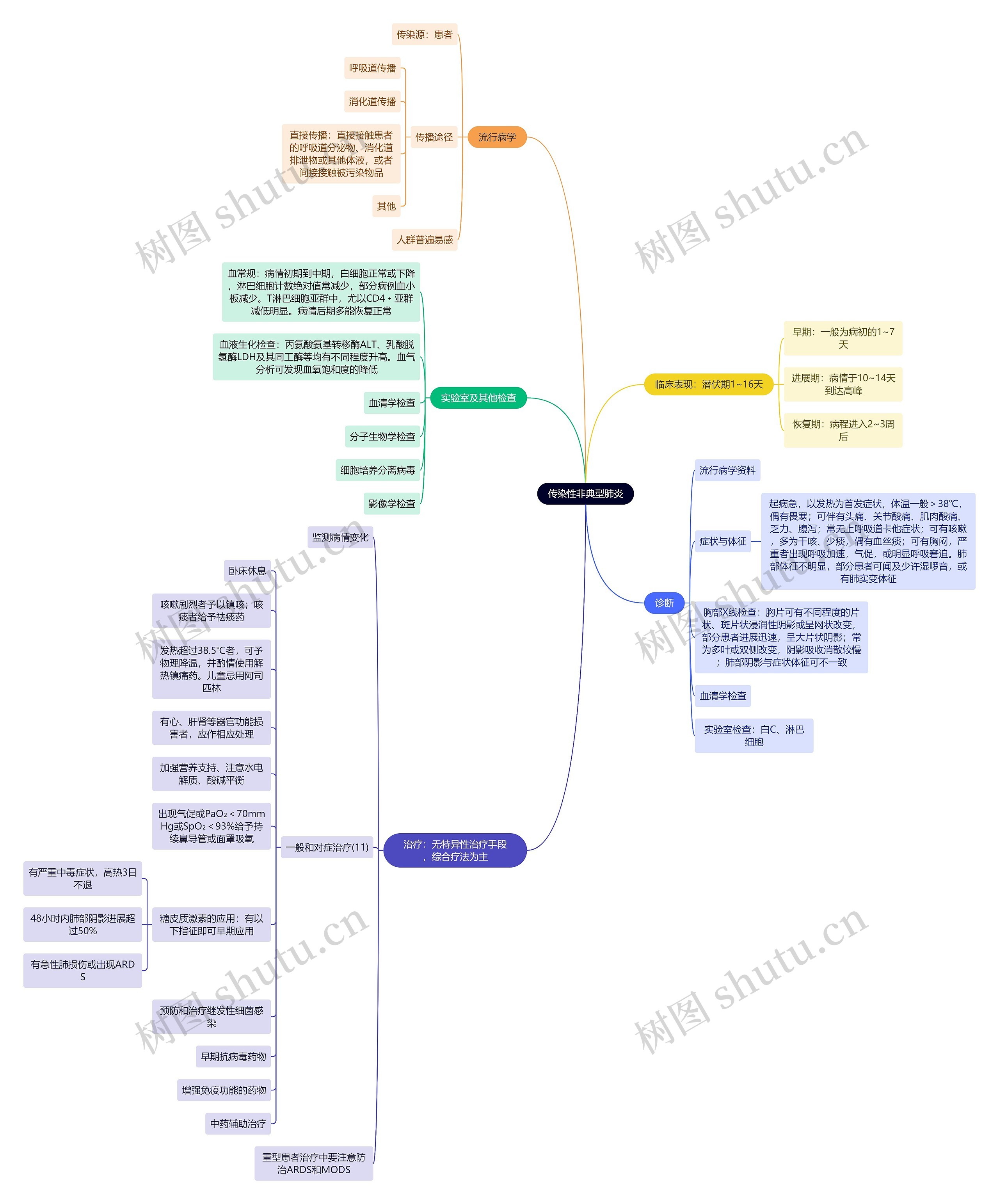 传染性非典型肺炎思维导图