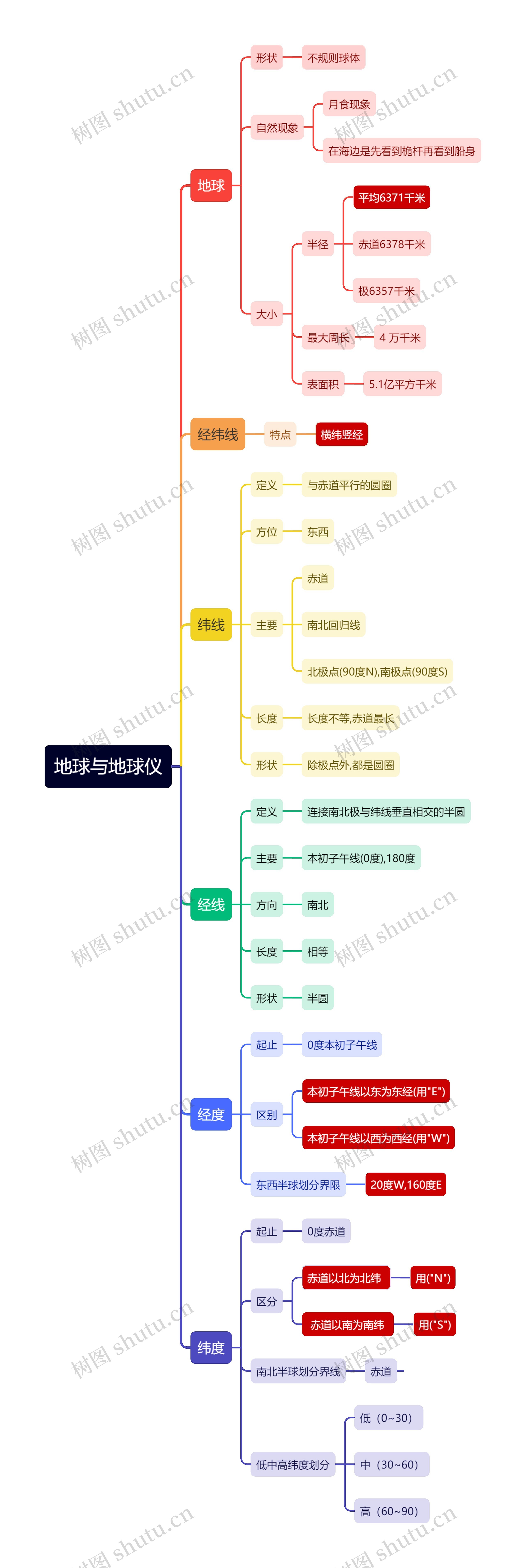 地球与地球仪