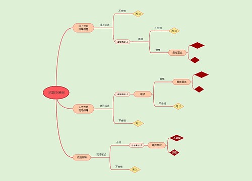 招聘决策树