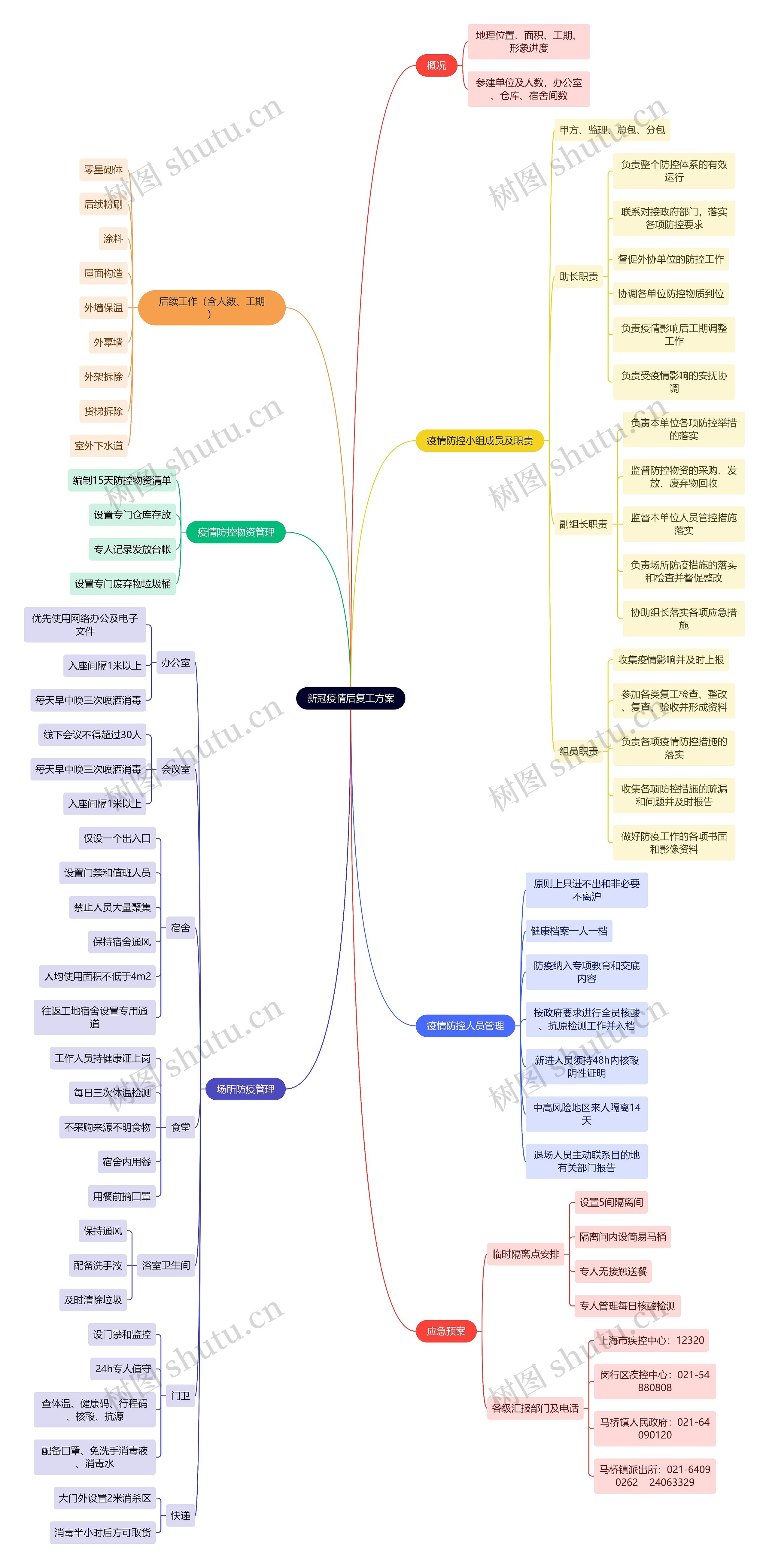 新冠疫情后复工方案思维导图