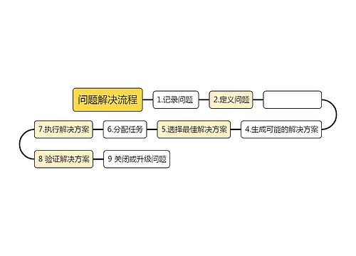 问题解决流程