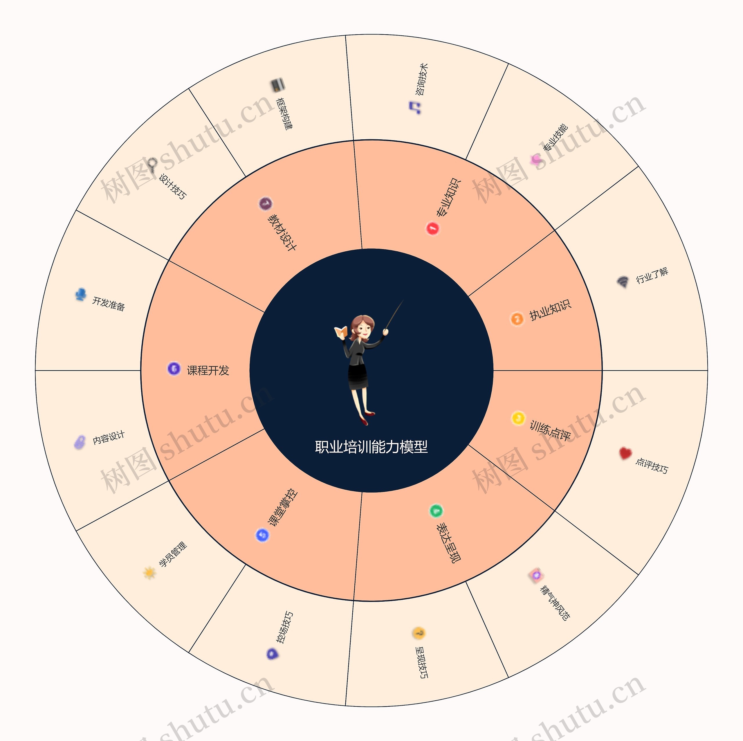 职业培训能力模型
