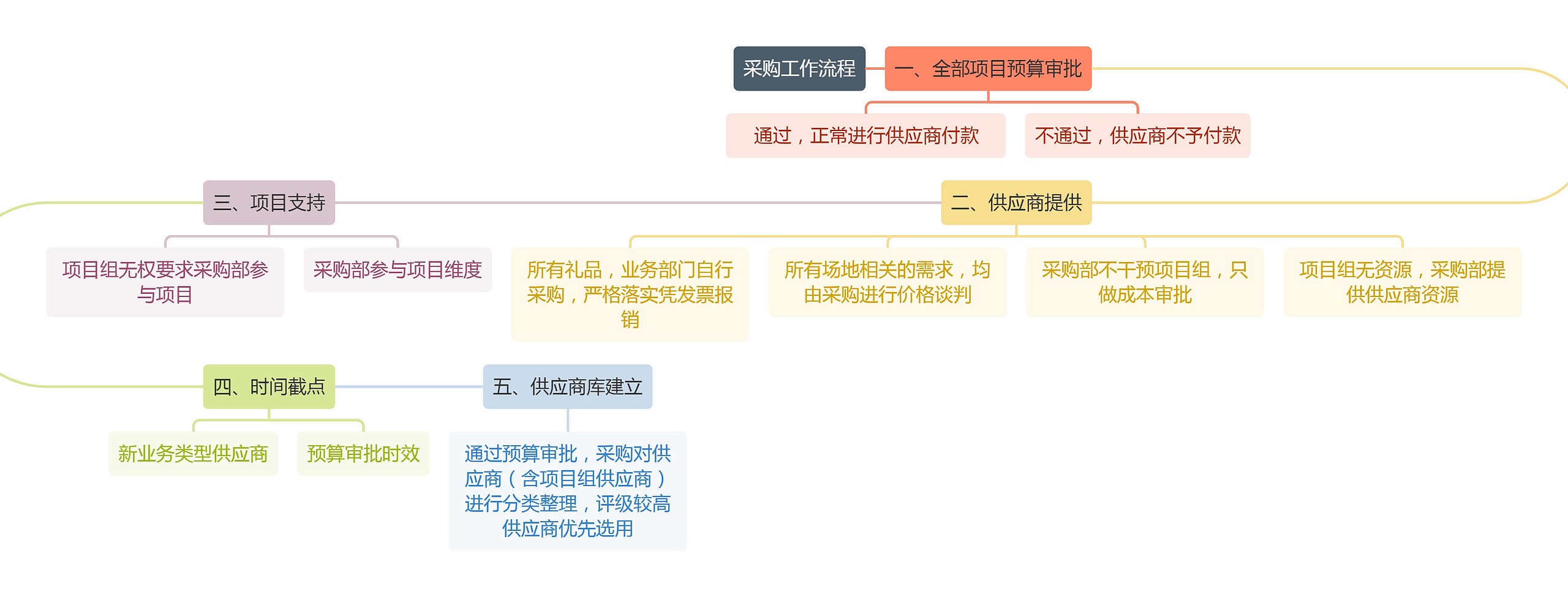 采购工作流程思维导图