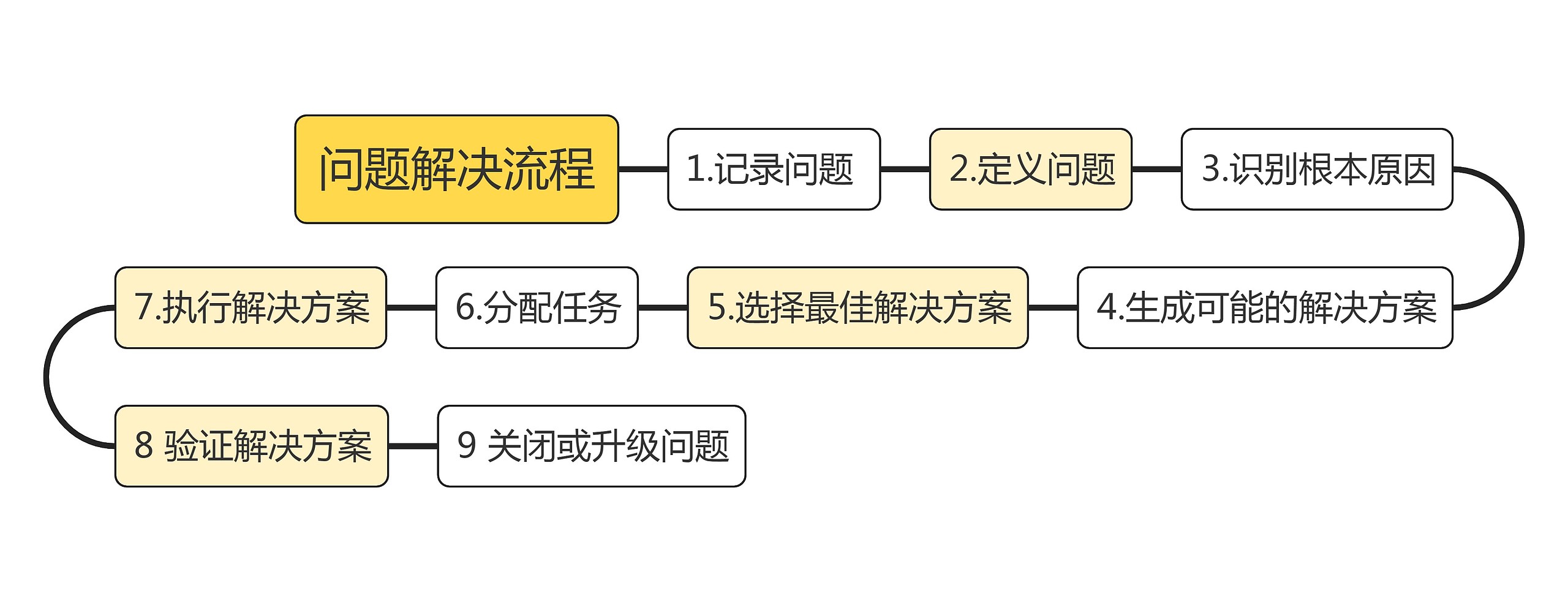 问题解决流程