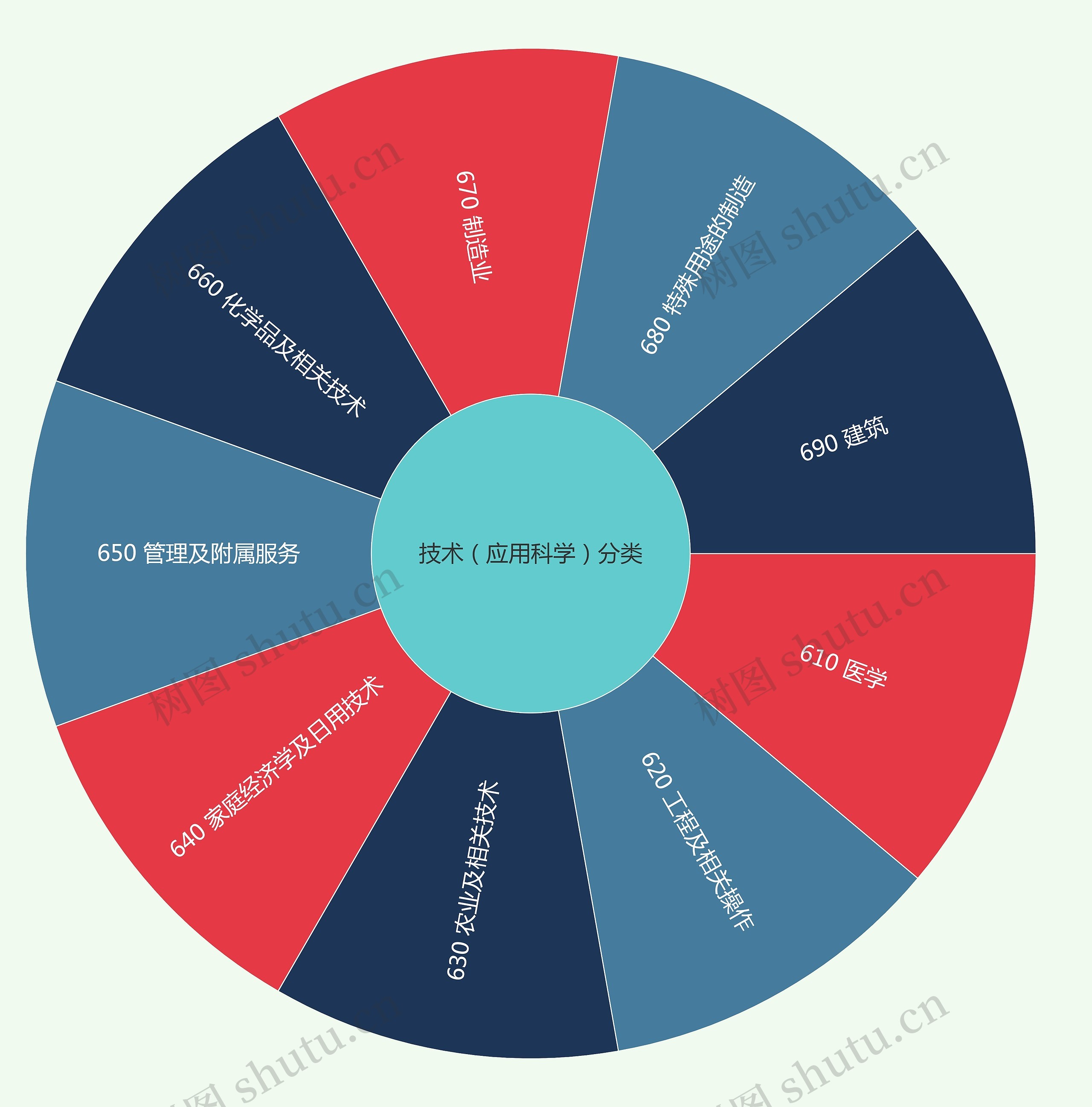 技术（应用科学）分类