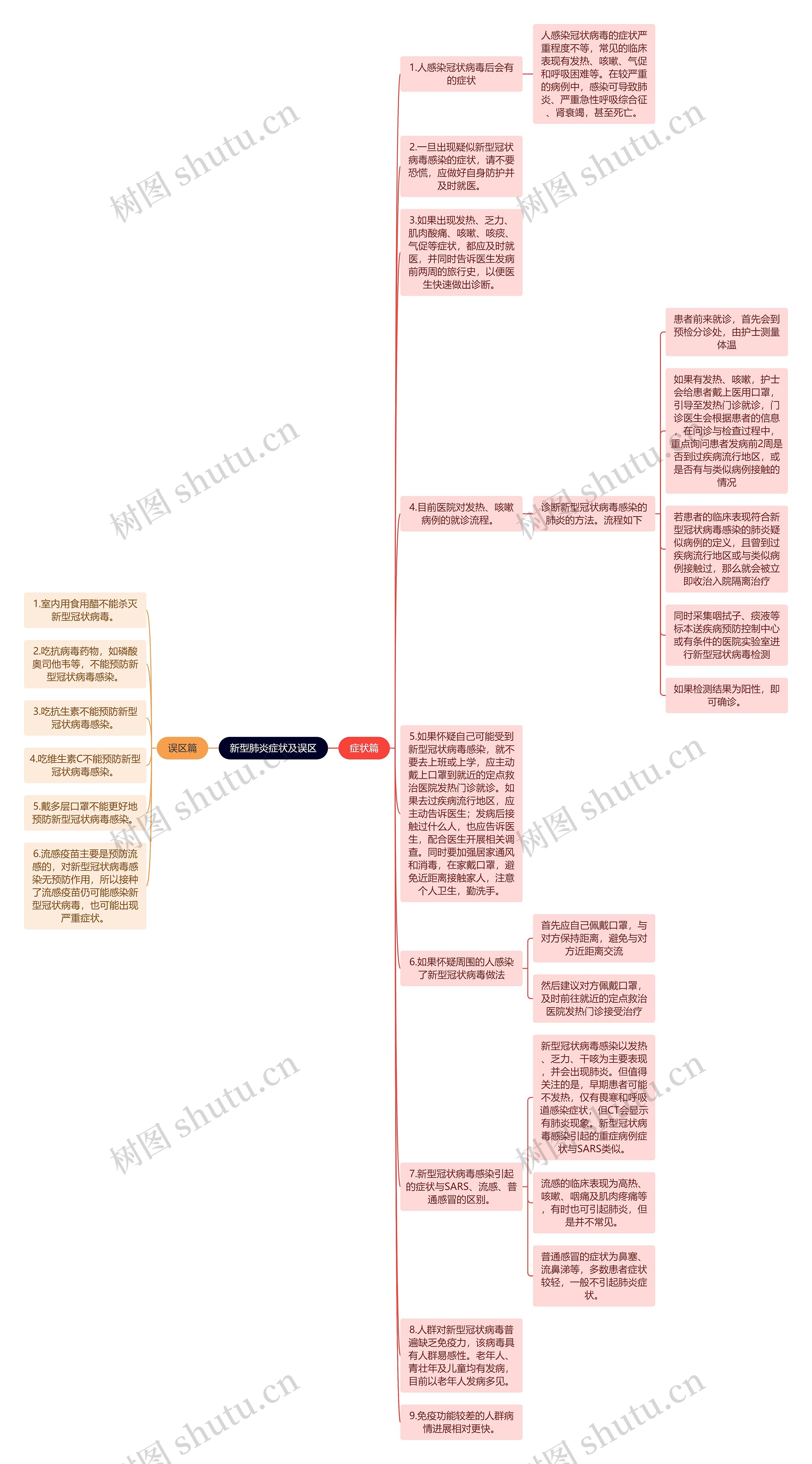 新型肺炎症状及误区思维导图