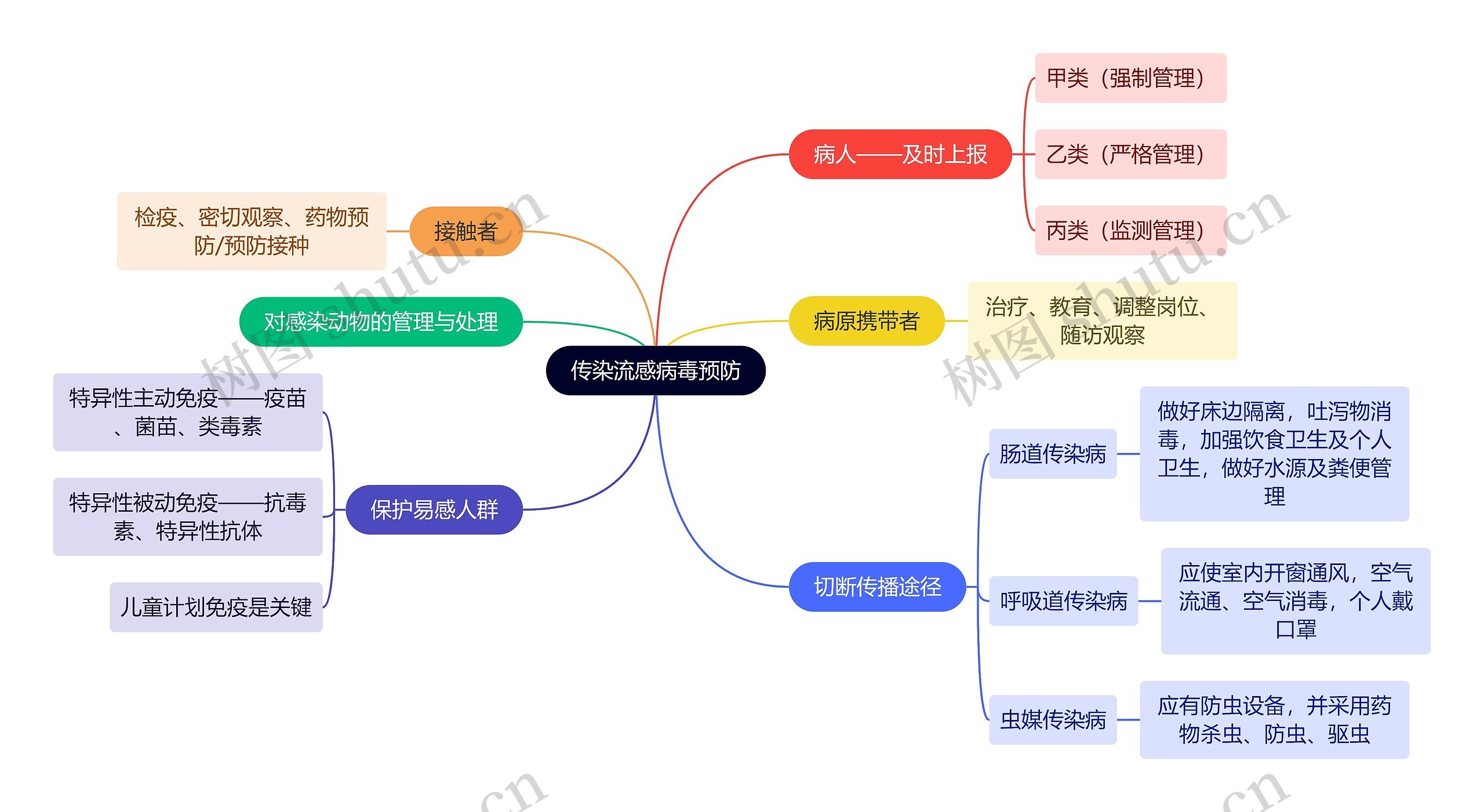 传染流感病毒预防