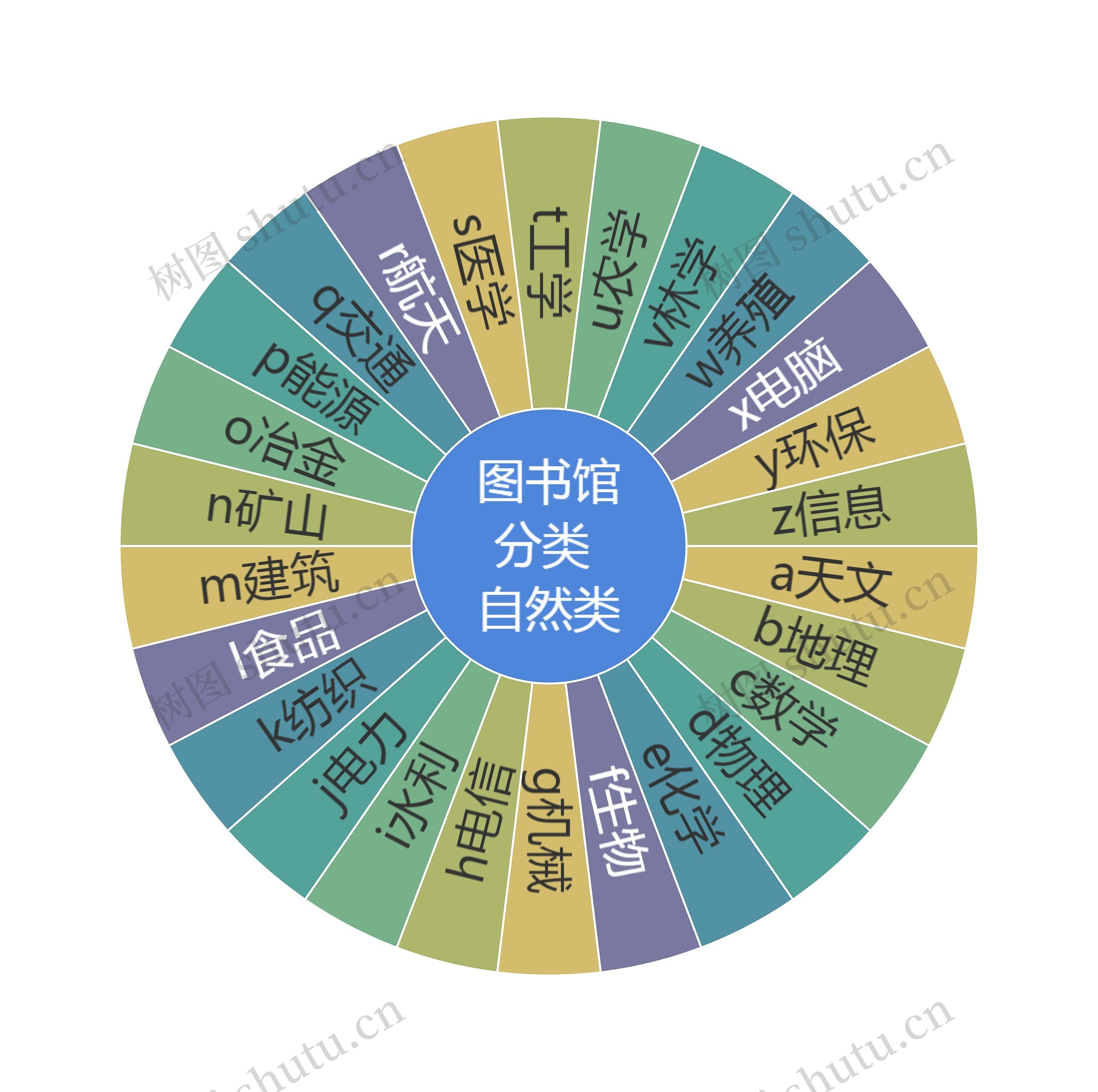 图书馆分类 自然类