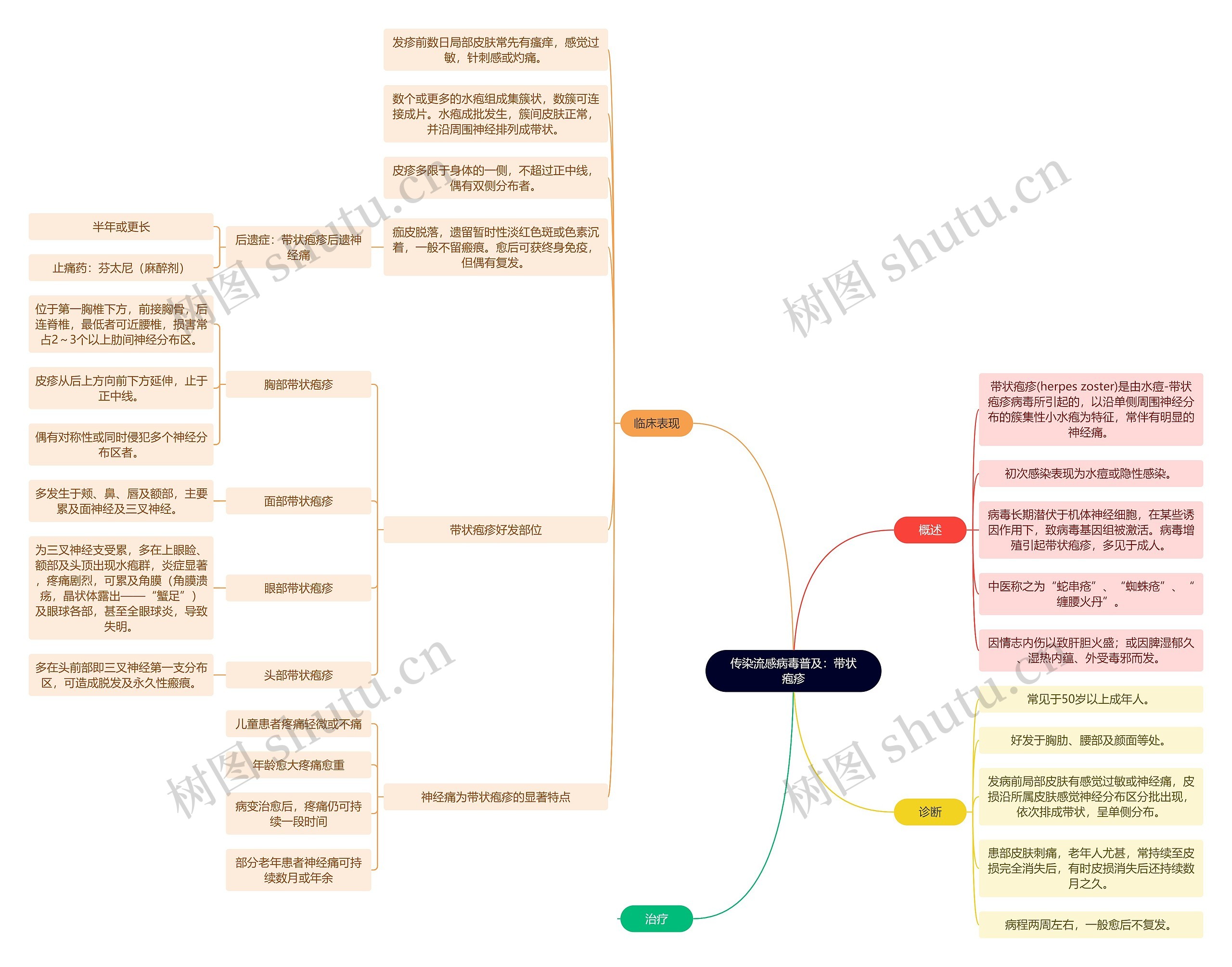 传染流感病毒普及：带状疱疹思维导图