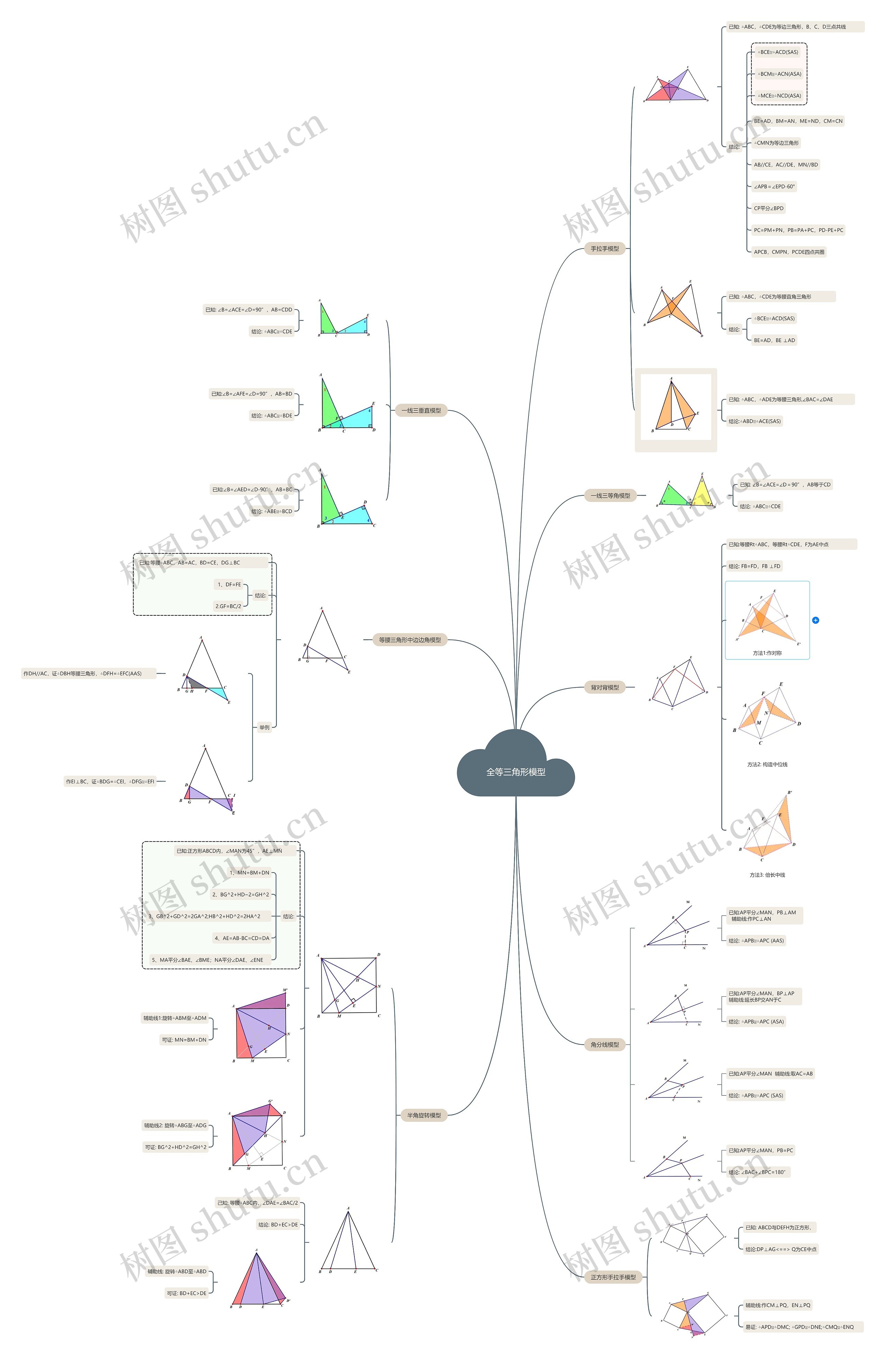 全等三角形模型竖屏思维导图