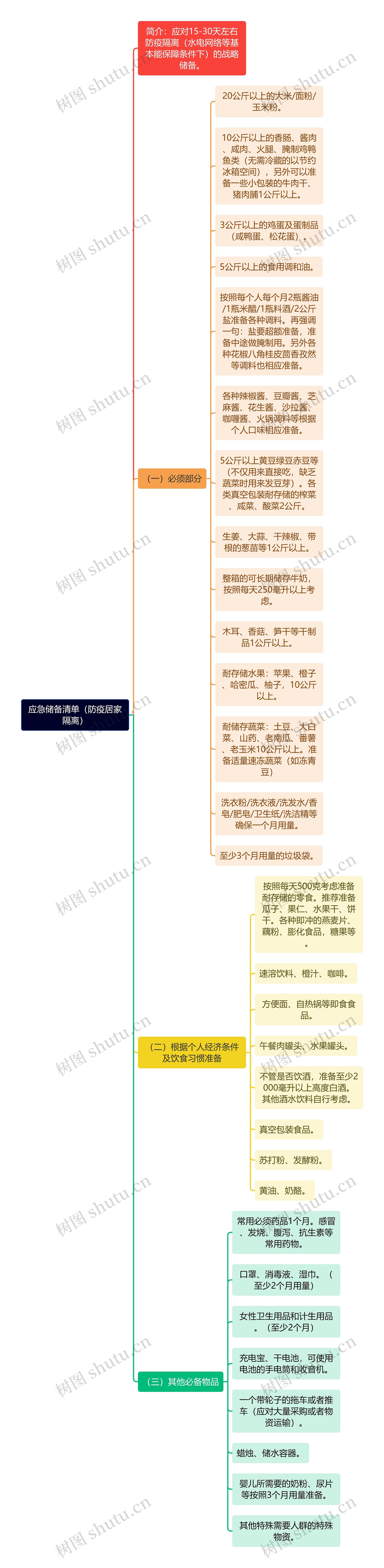 应急储备清单（防疫居家隔离）思维导图