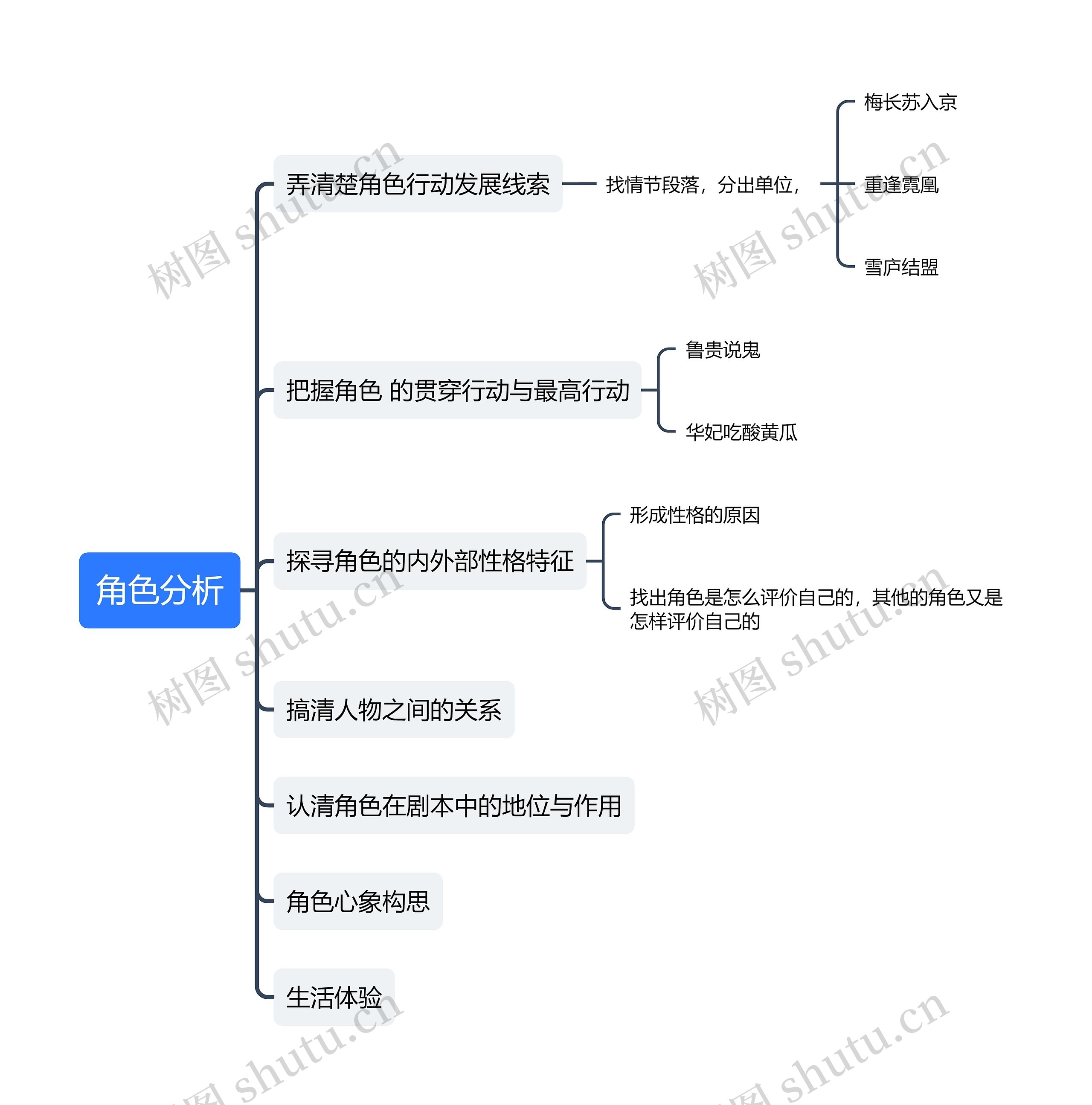 角色分析