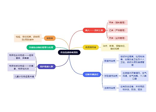 传染流感病毒预防