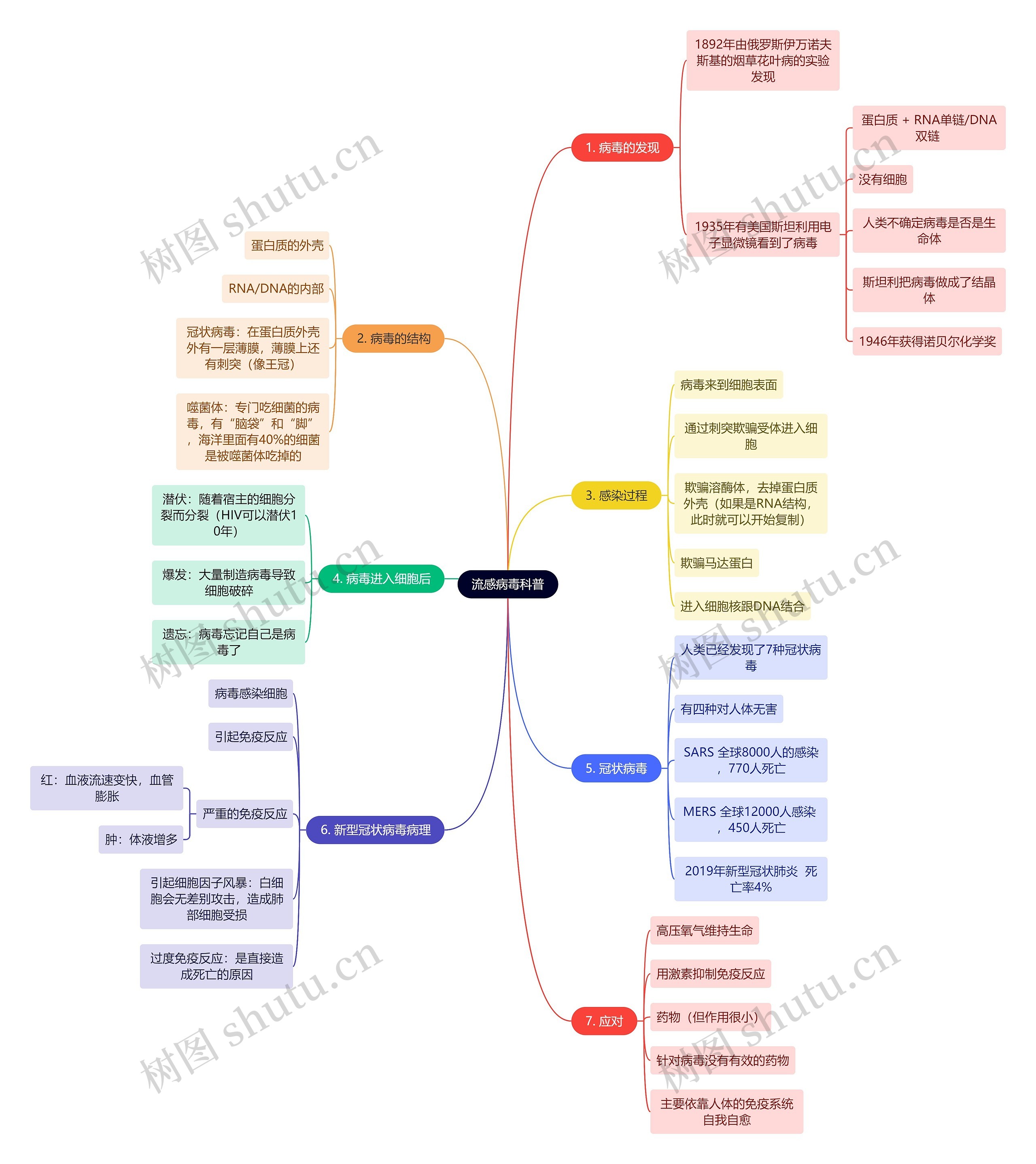流感病毒科普思维导图