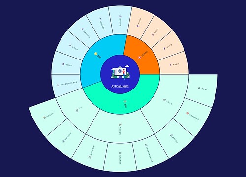 ASTD能力模型
