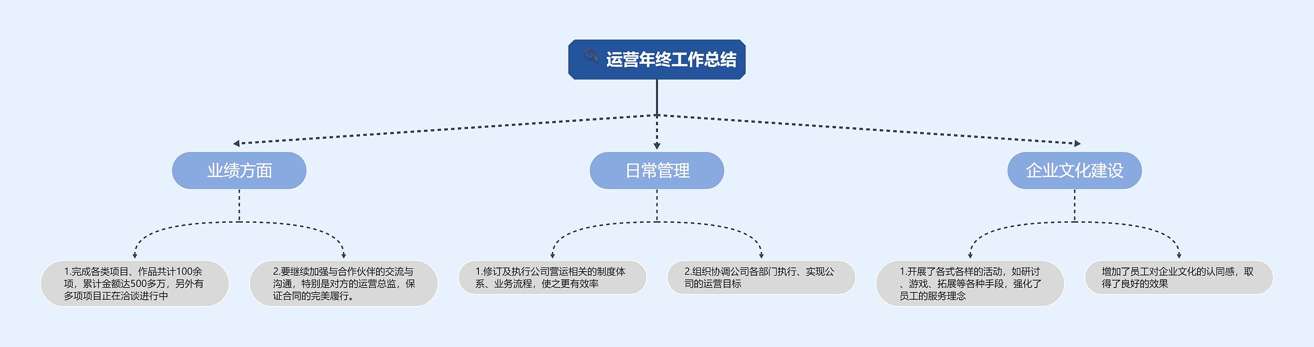 运营年终工作总结汇报框架思维导图