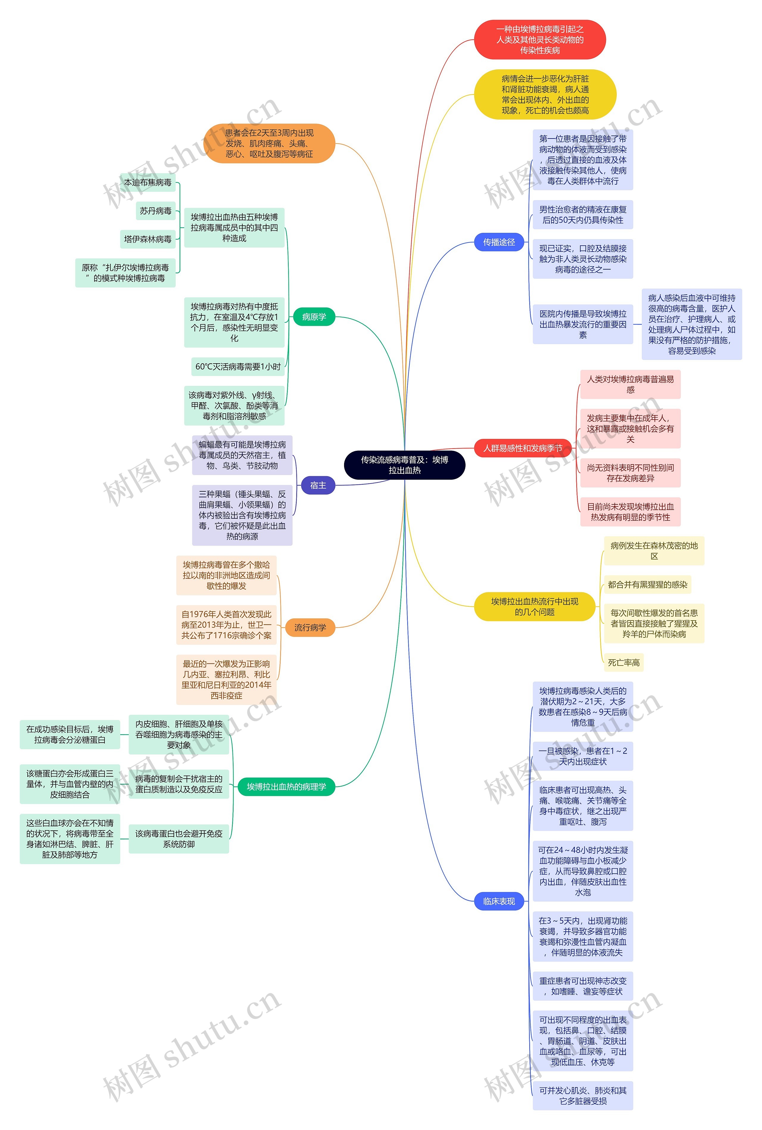 传染流感病毒普及：埃博拉出血热思维导图