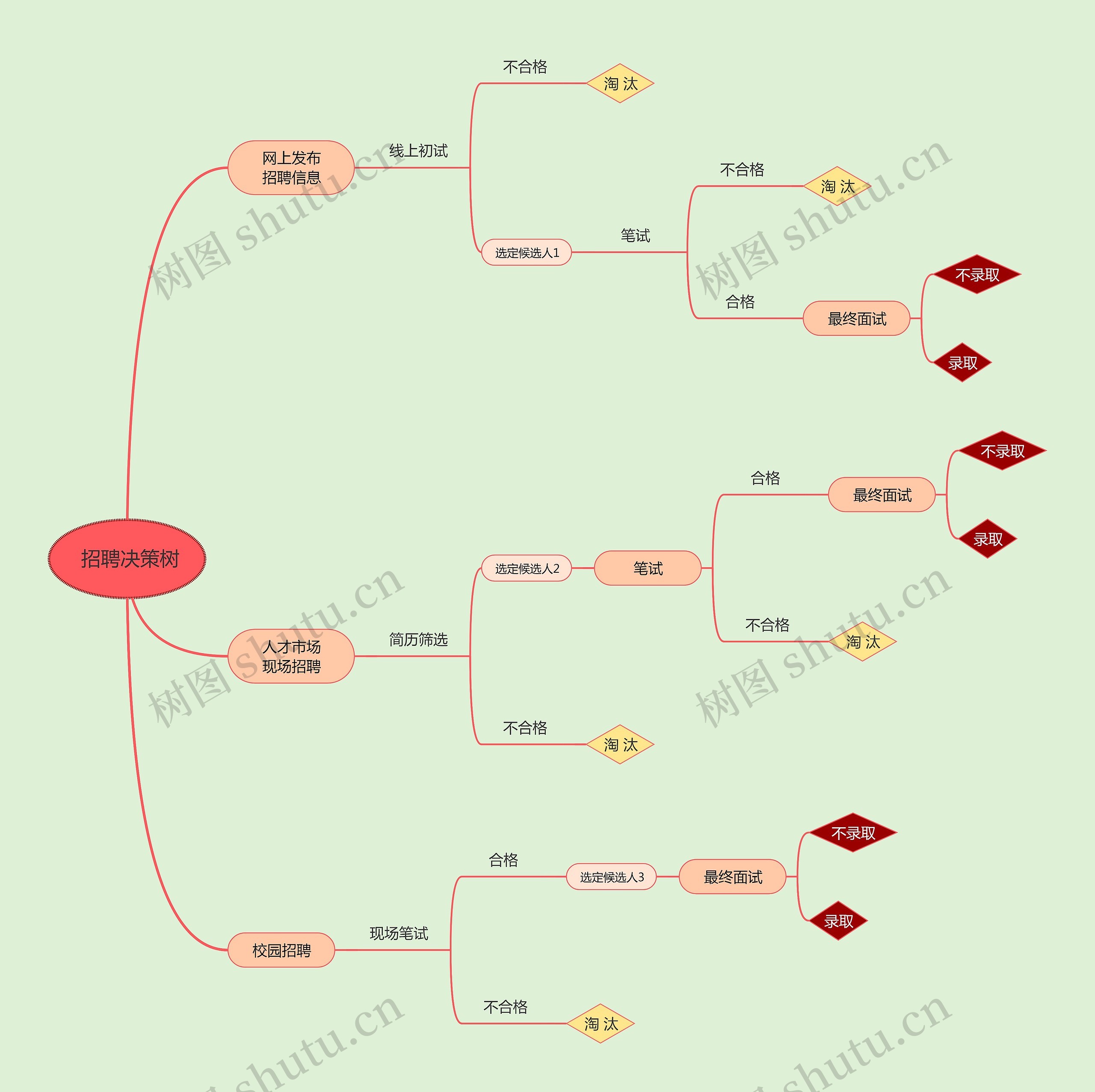招聘决策树思维导图