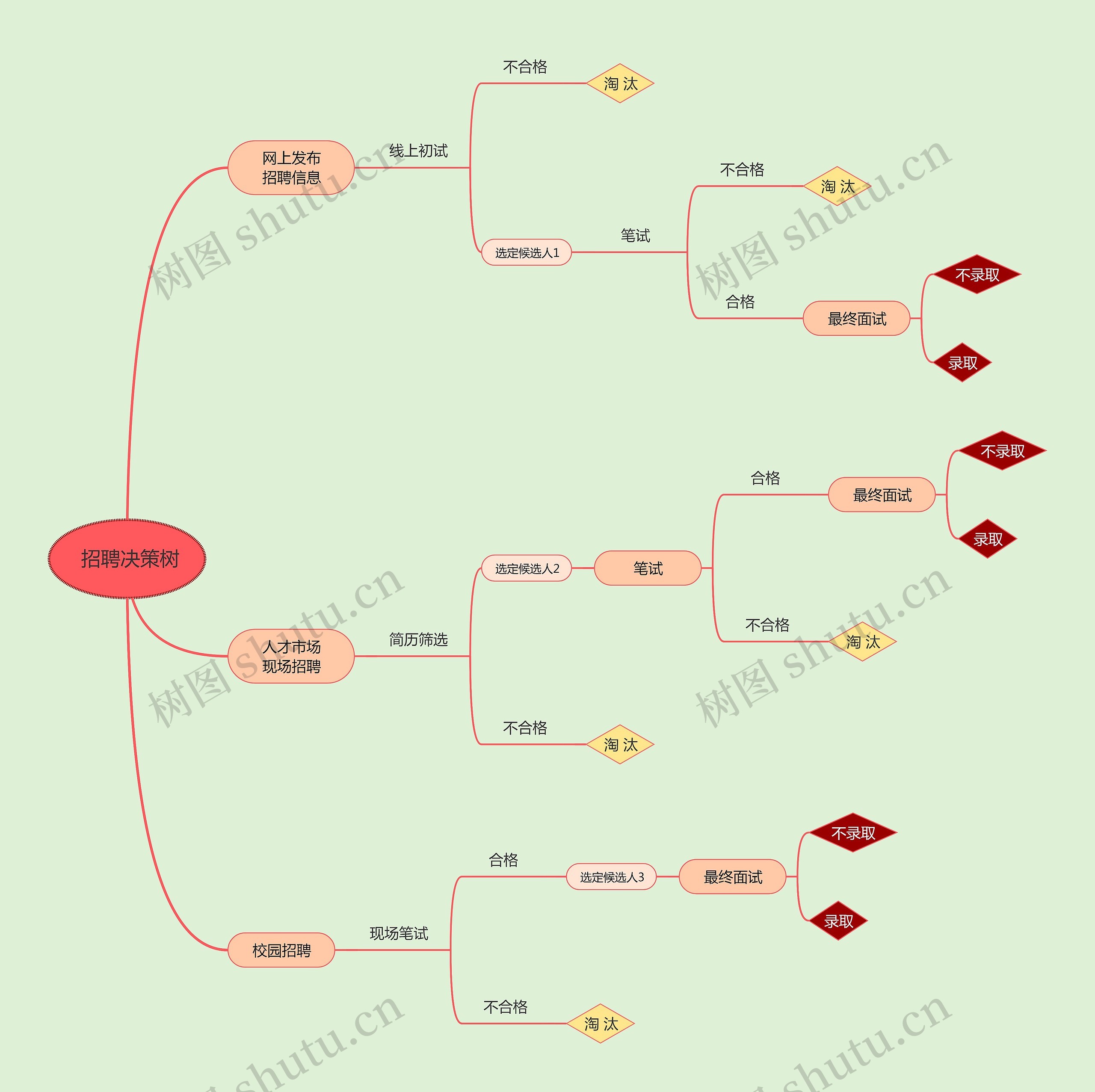 招聘决策树思维导图高清图 招聘决策树思维导图