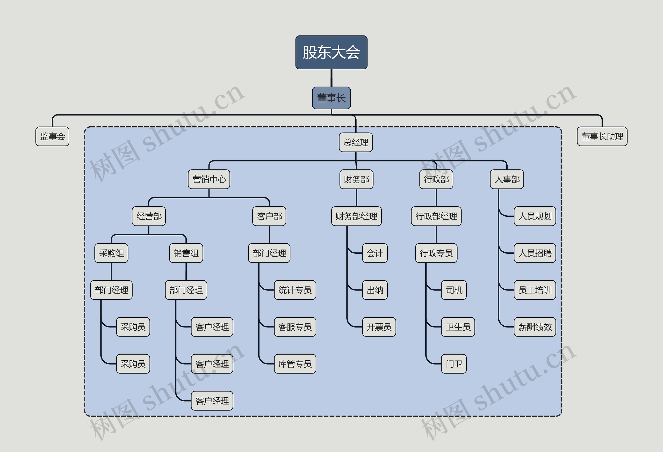项目管理有限公司股东大会组织架构图