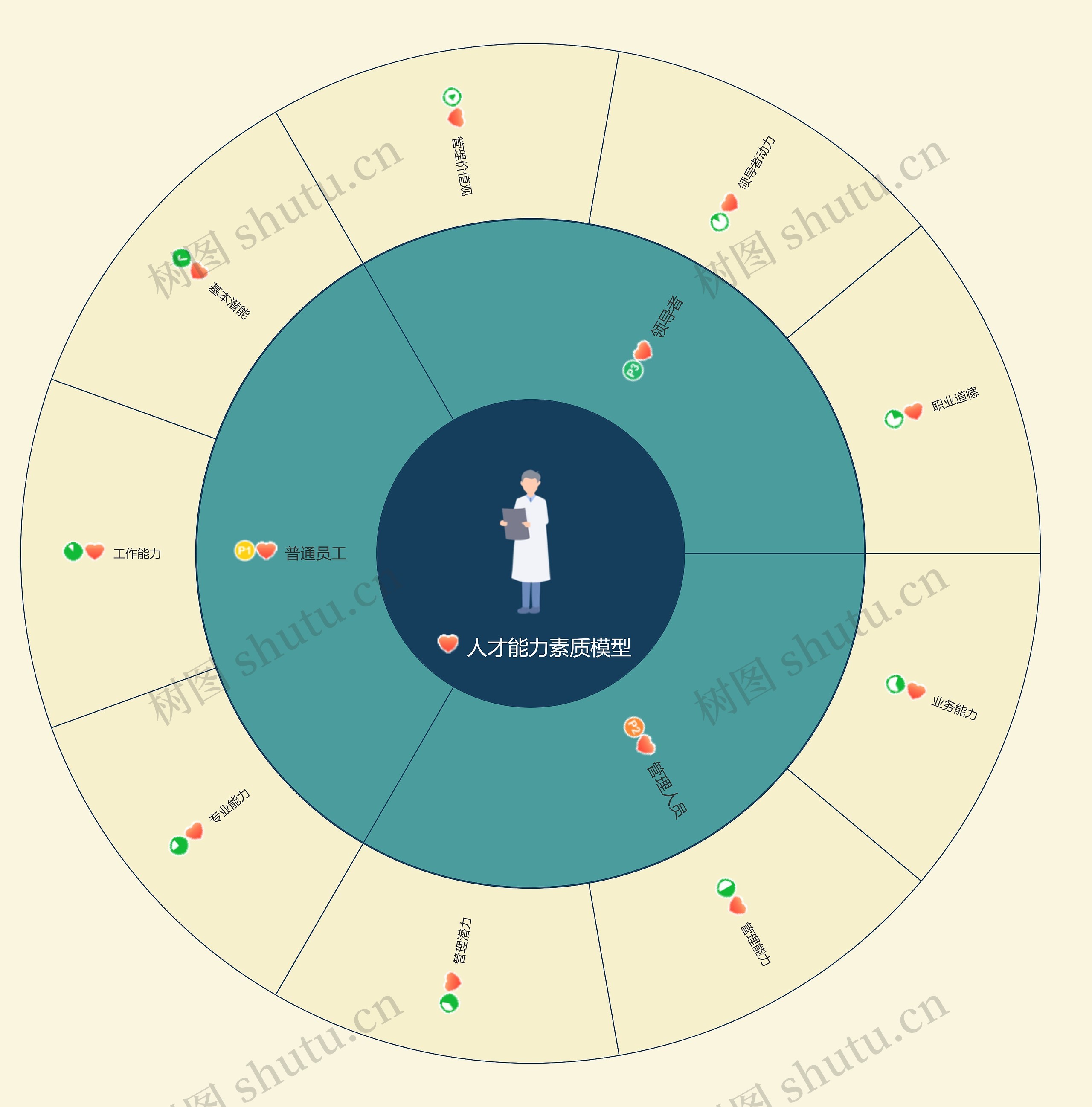 人才能力素质模型思维导图