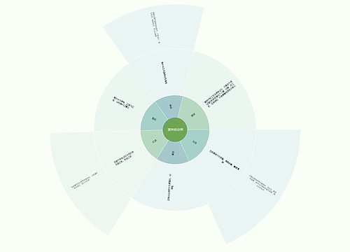  茶叶的分类扇形图