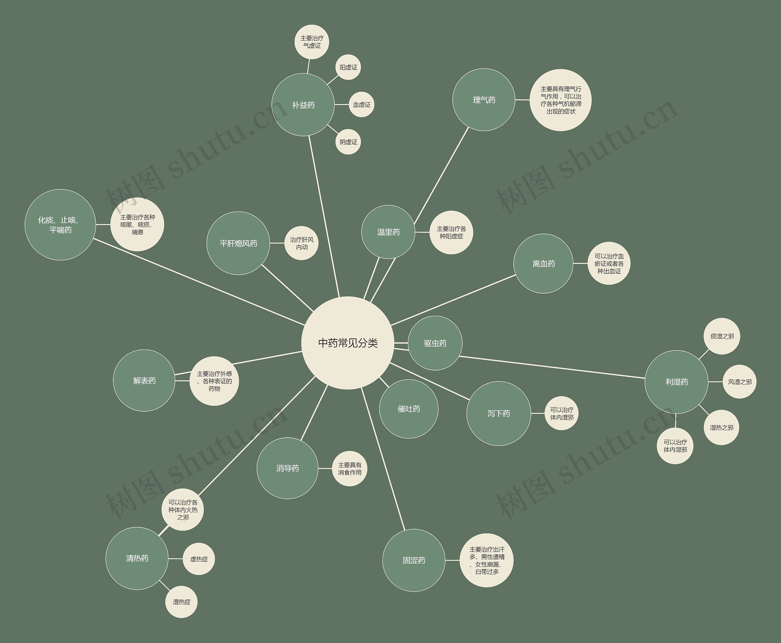 中药常见分类及作用思维导图