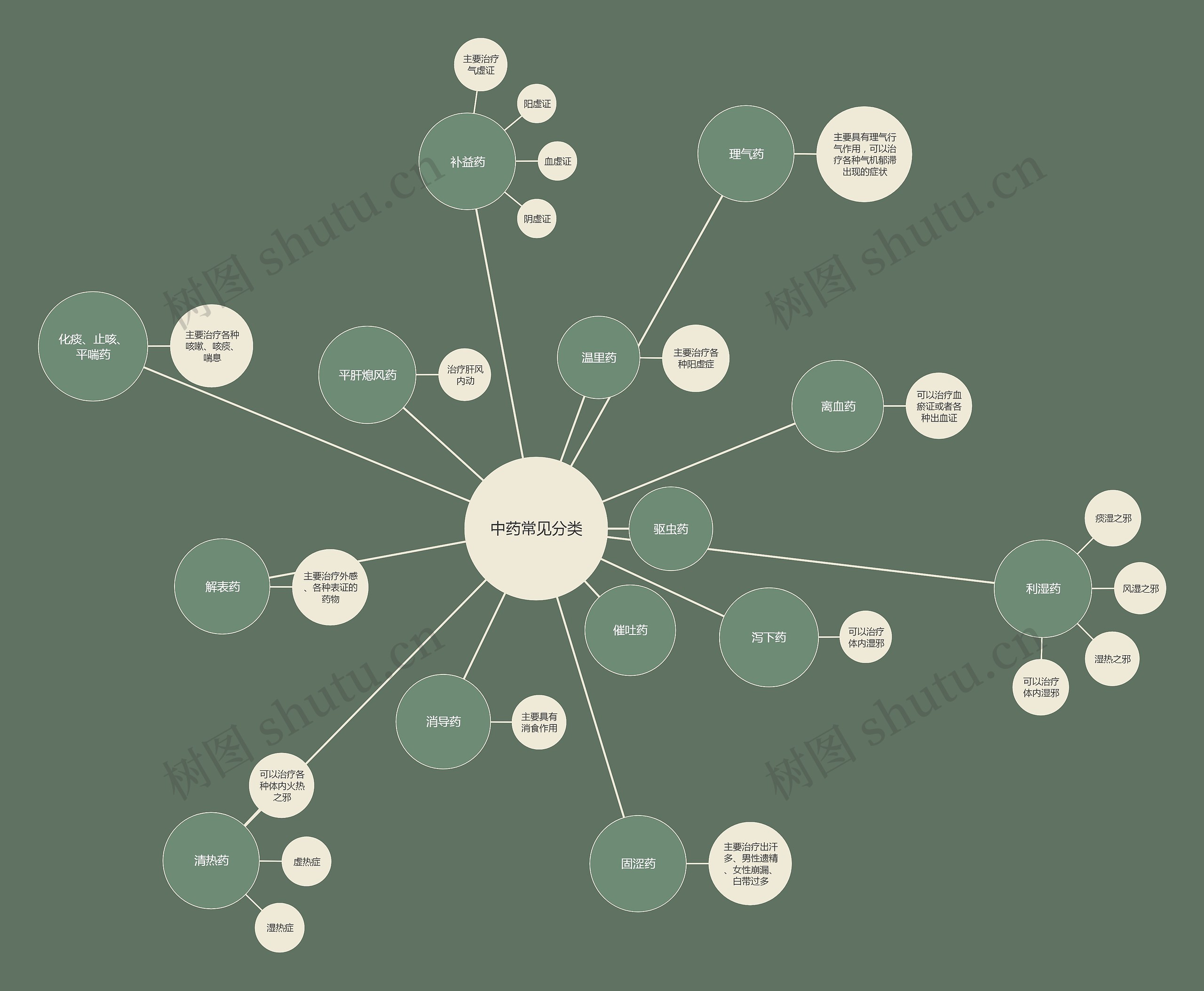 中药常见分类及作用思维导图高清图 中药常见分类及作用思维导图