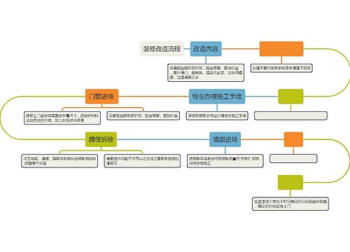 装修改造流程