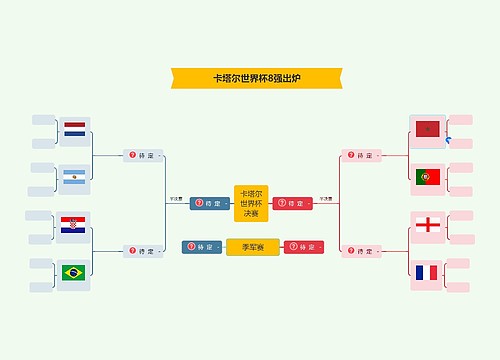 卡塔尔世界杯八强对阵图预览图
