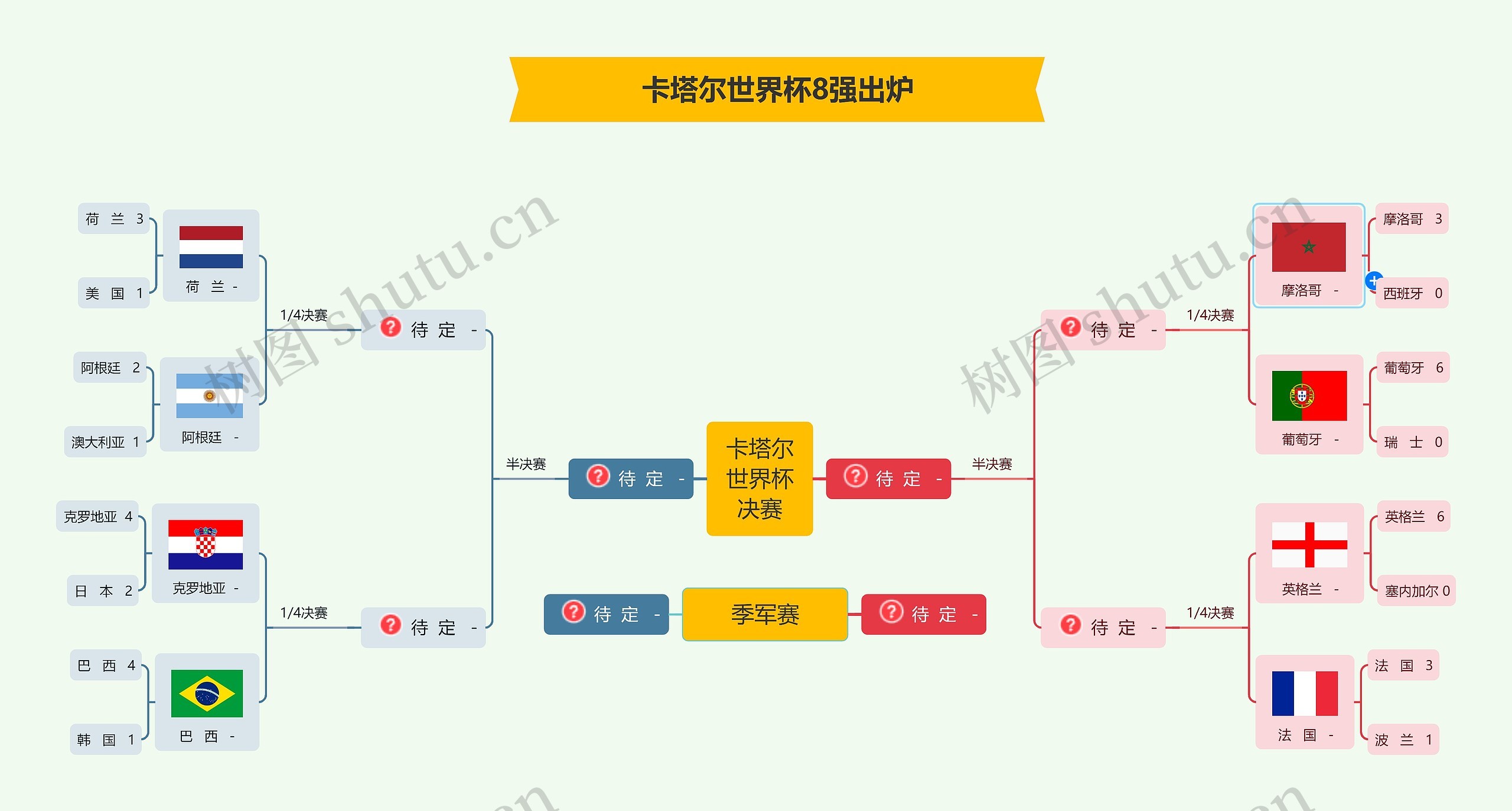 卡塔尔世界杯八强对阵图思维导图