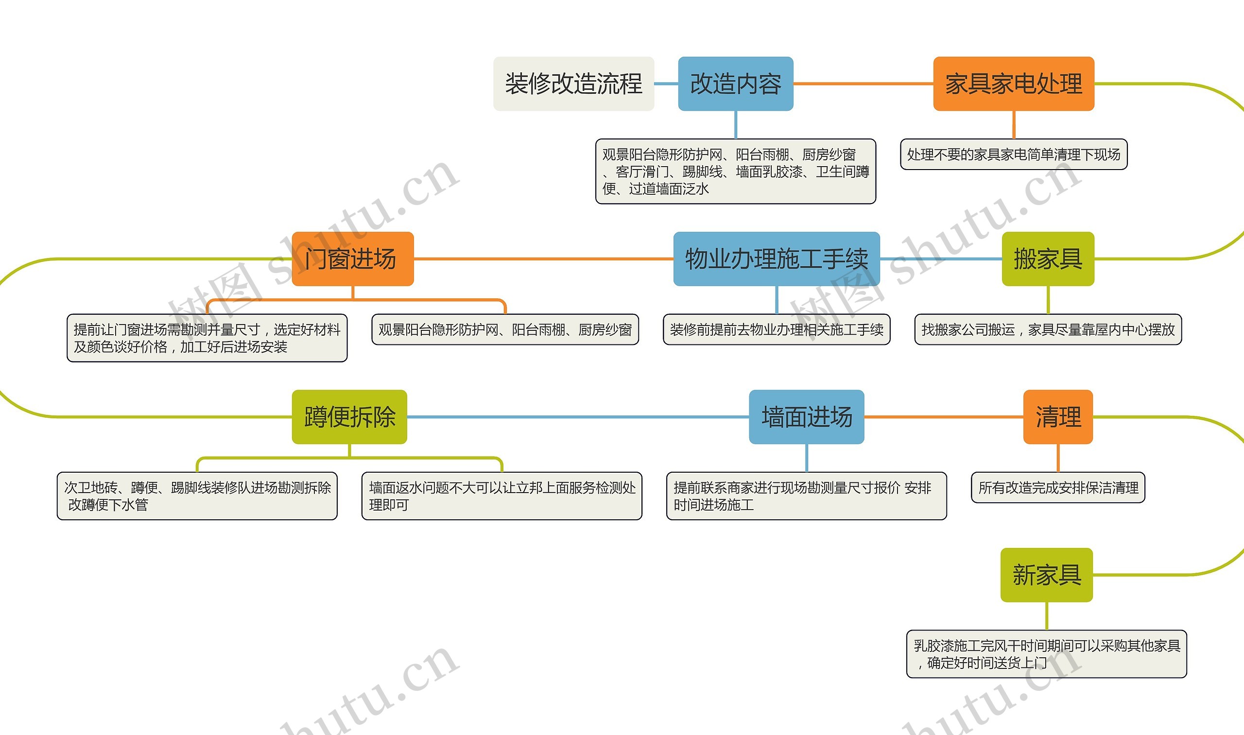 装修改造流程