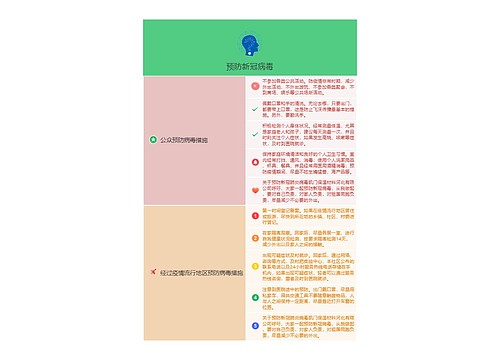 预防新冠病毒的思维导图