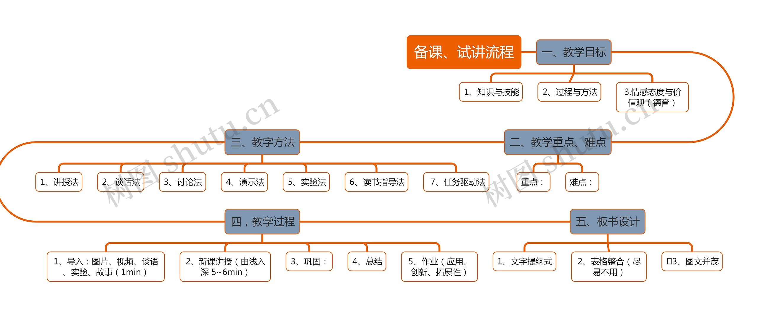 备课和试讲流程