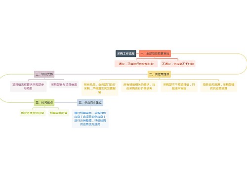 采购工作流程