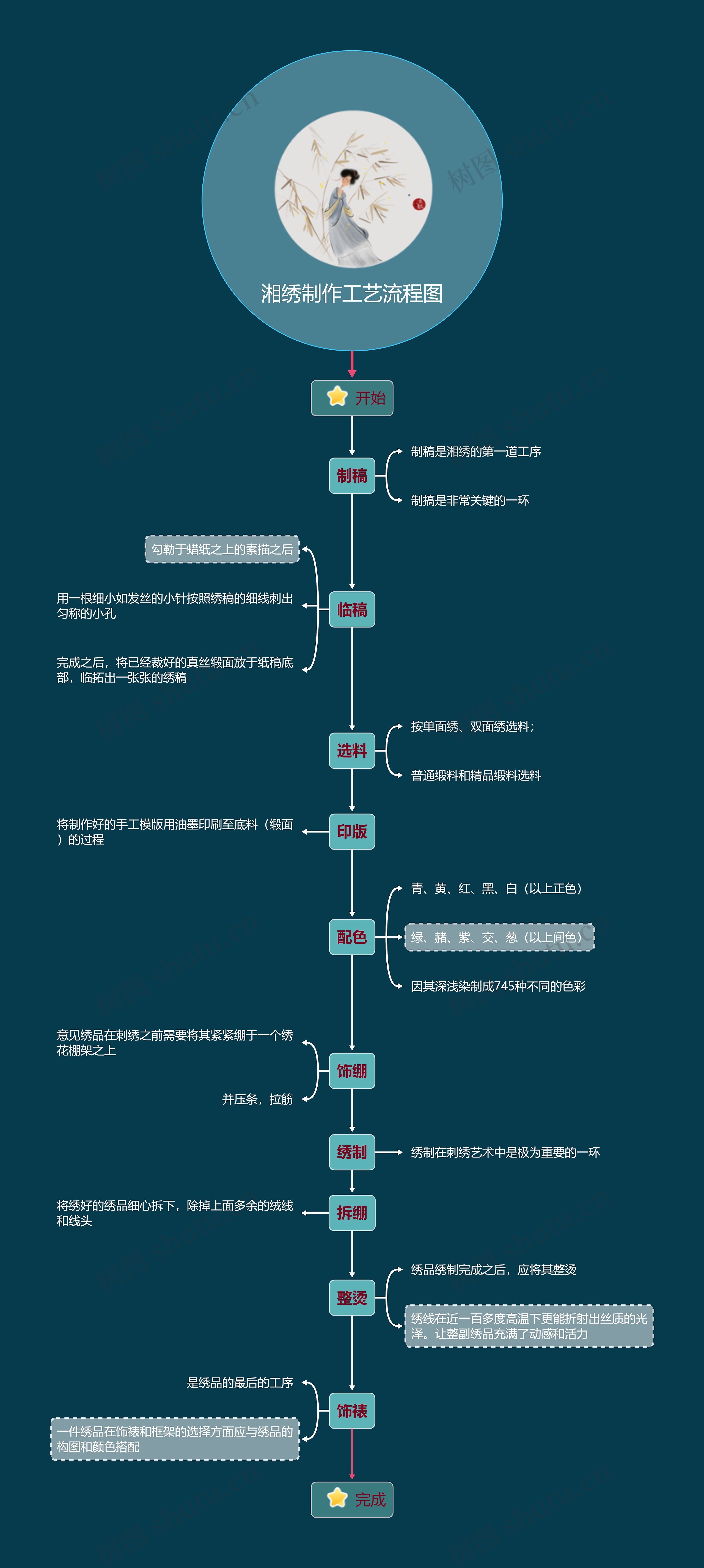 湘绣制作工艺框架流程图