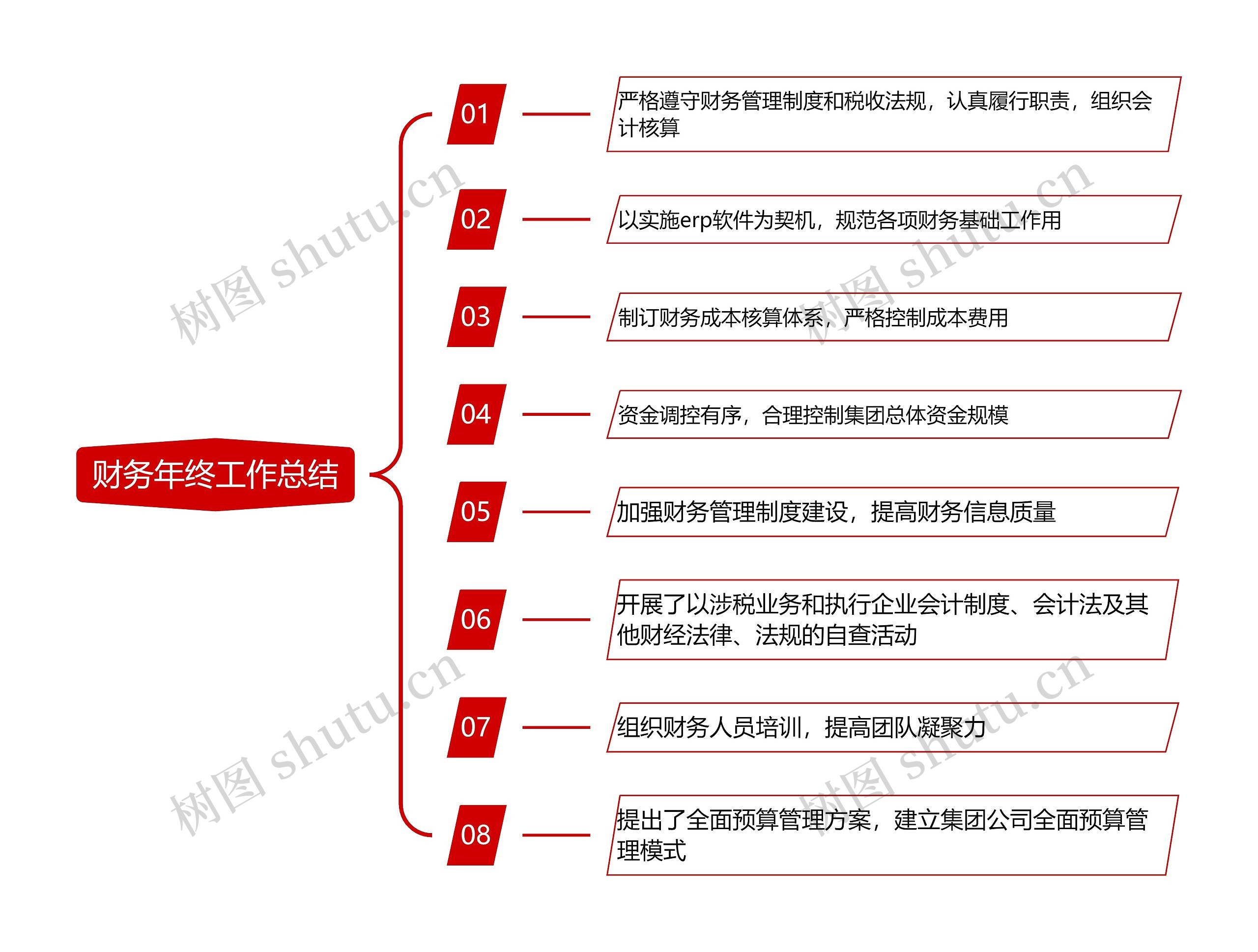 财务年终工作总结汇报框架
