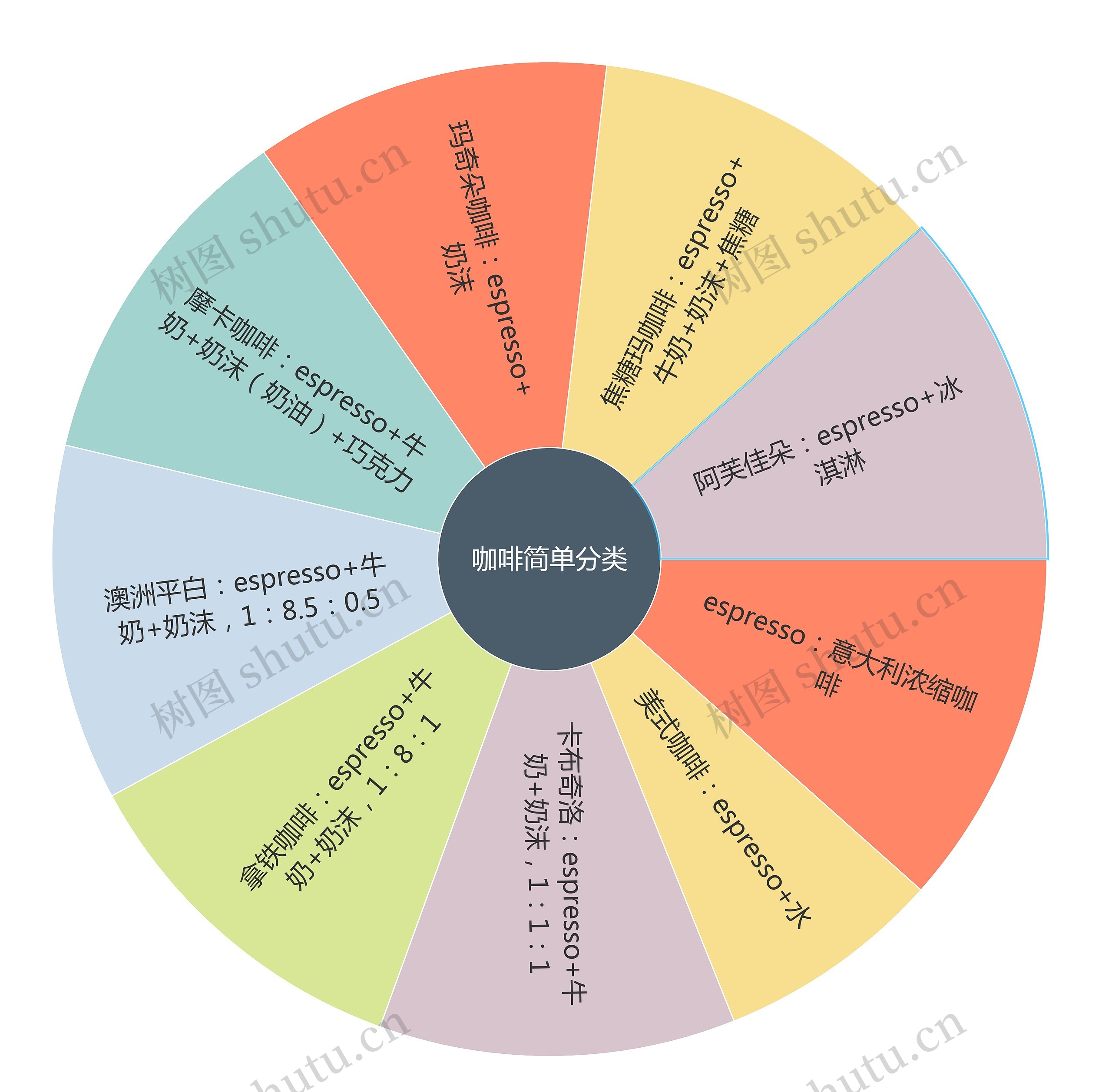 咖啡简单分类思维导图