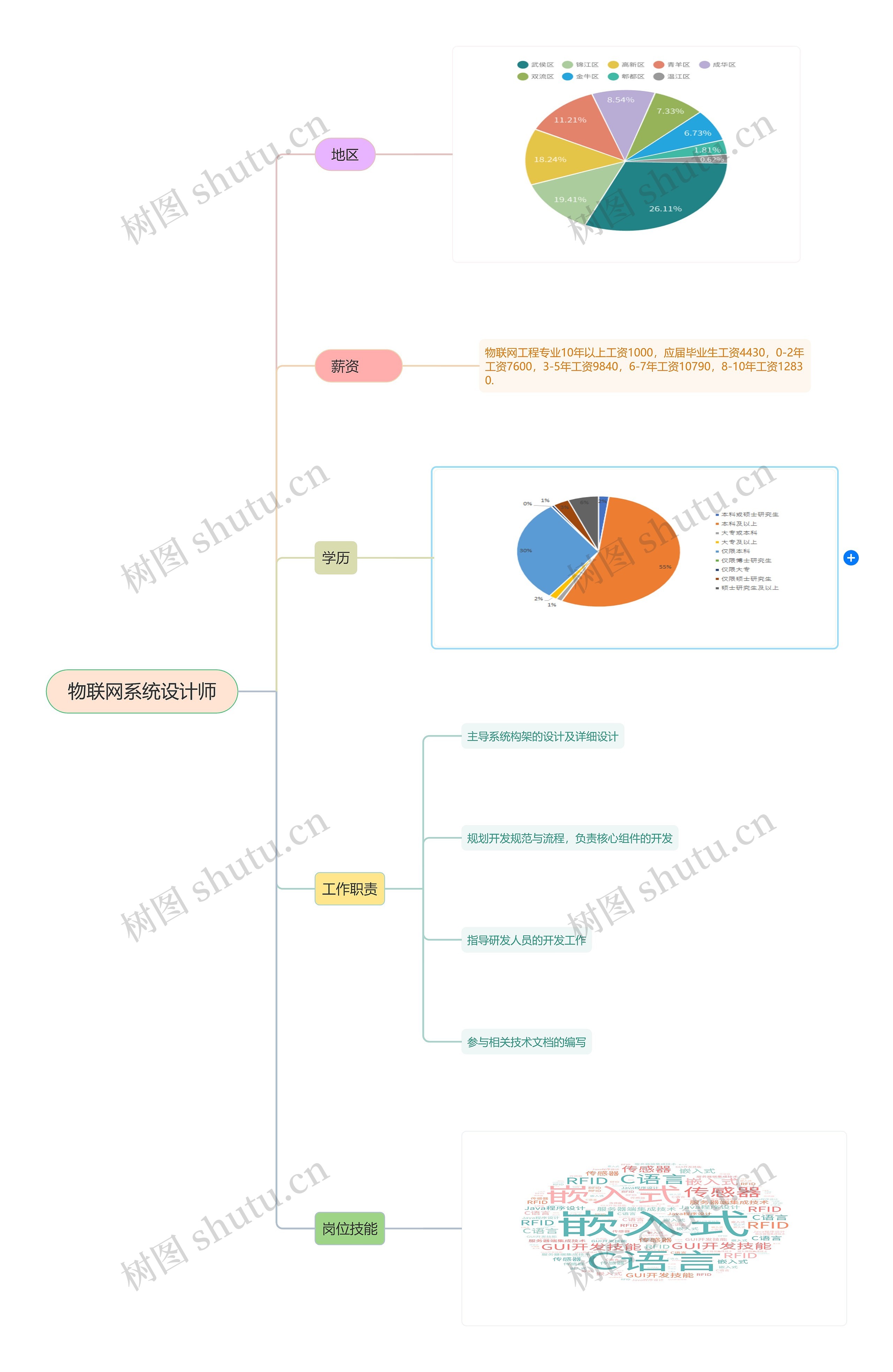 物联网系统设计师思维导图高清图 物联网系统设计师思维导图