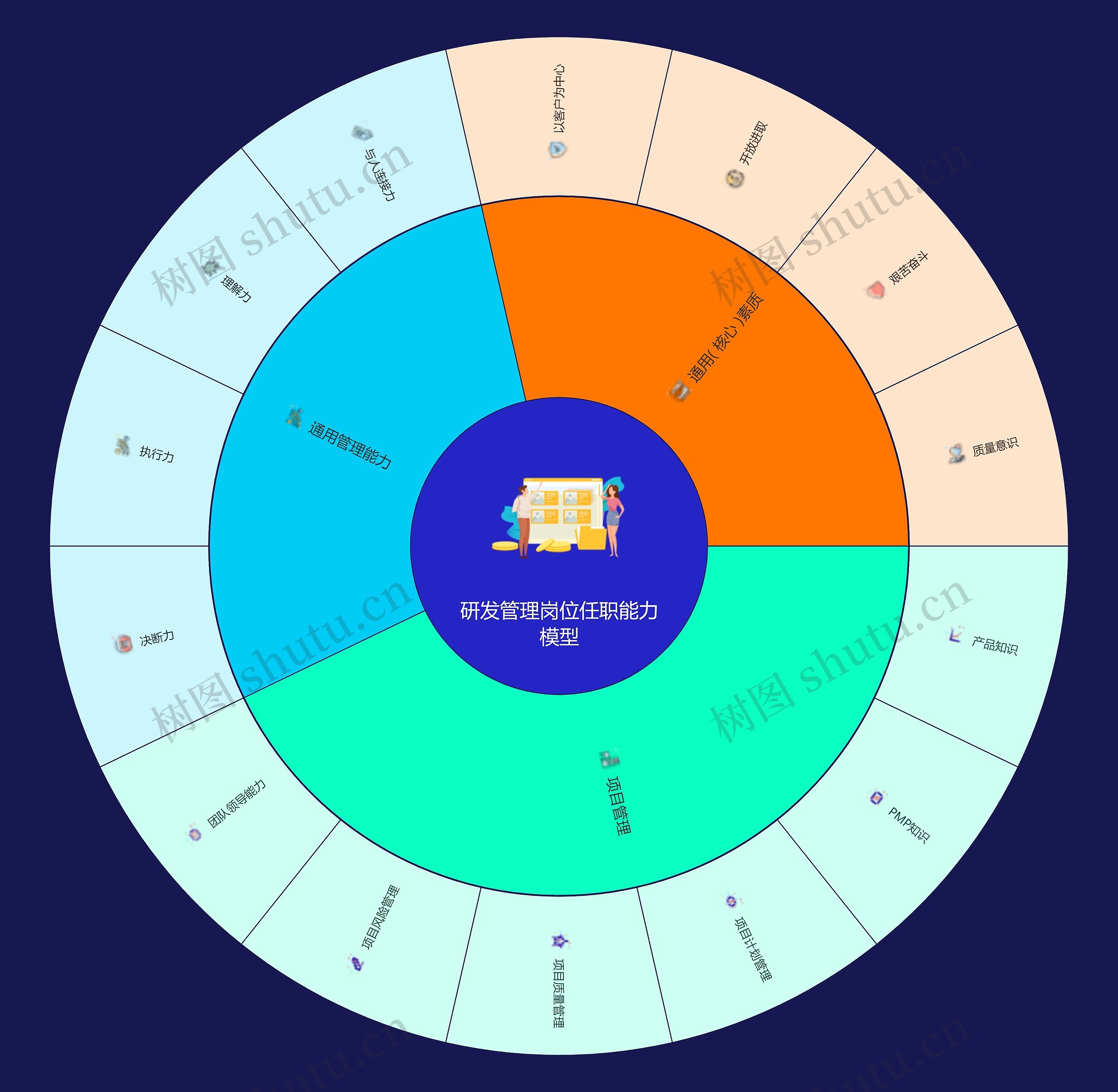 研发管理岗位任职能力模型思维导图