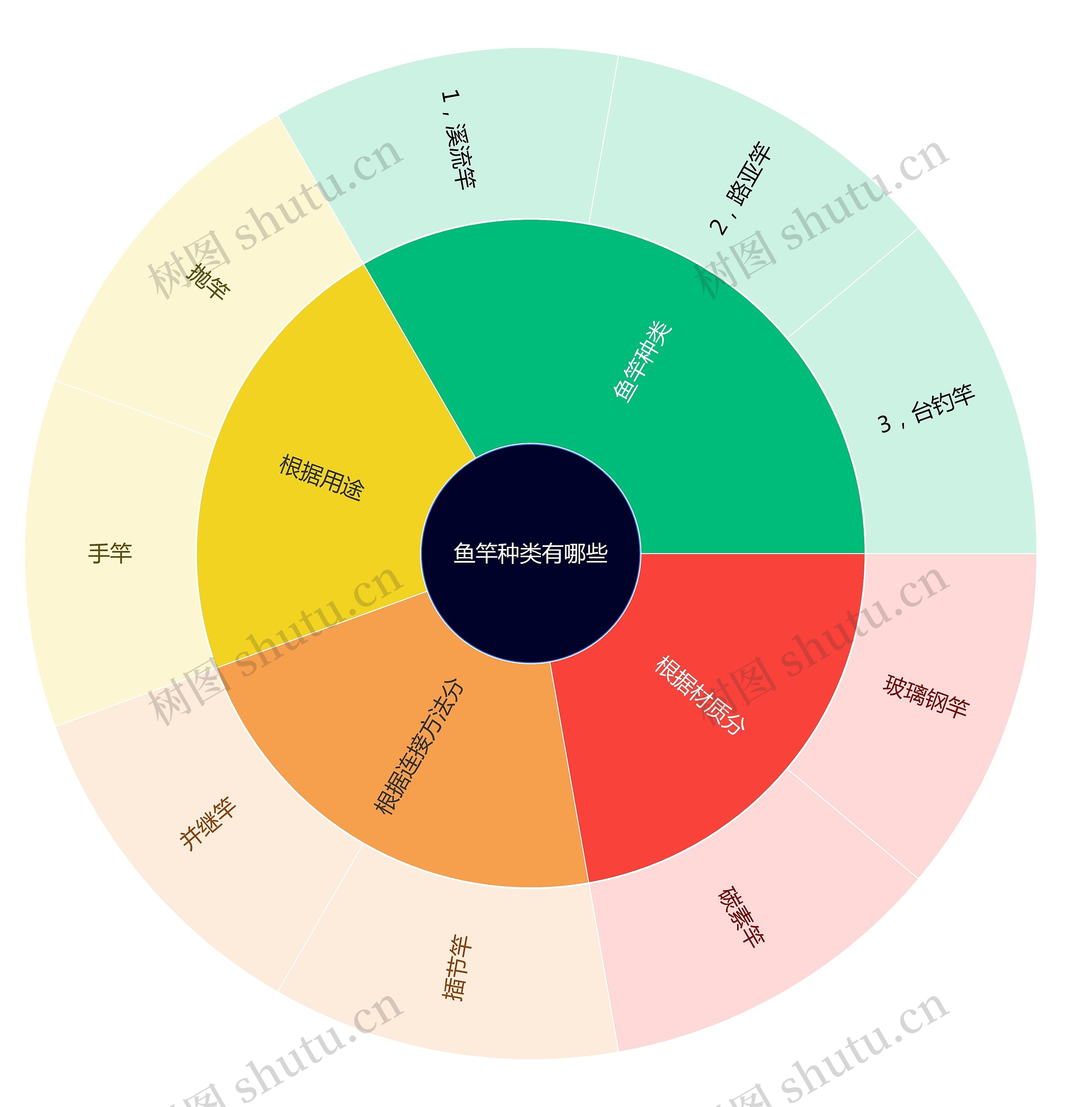 鱼竿种类有哪些思维导图